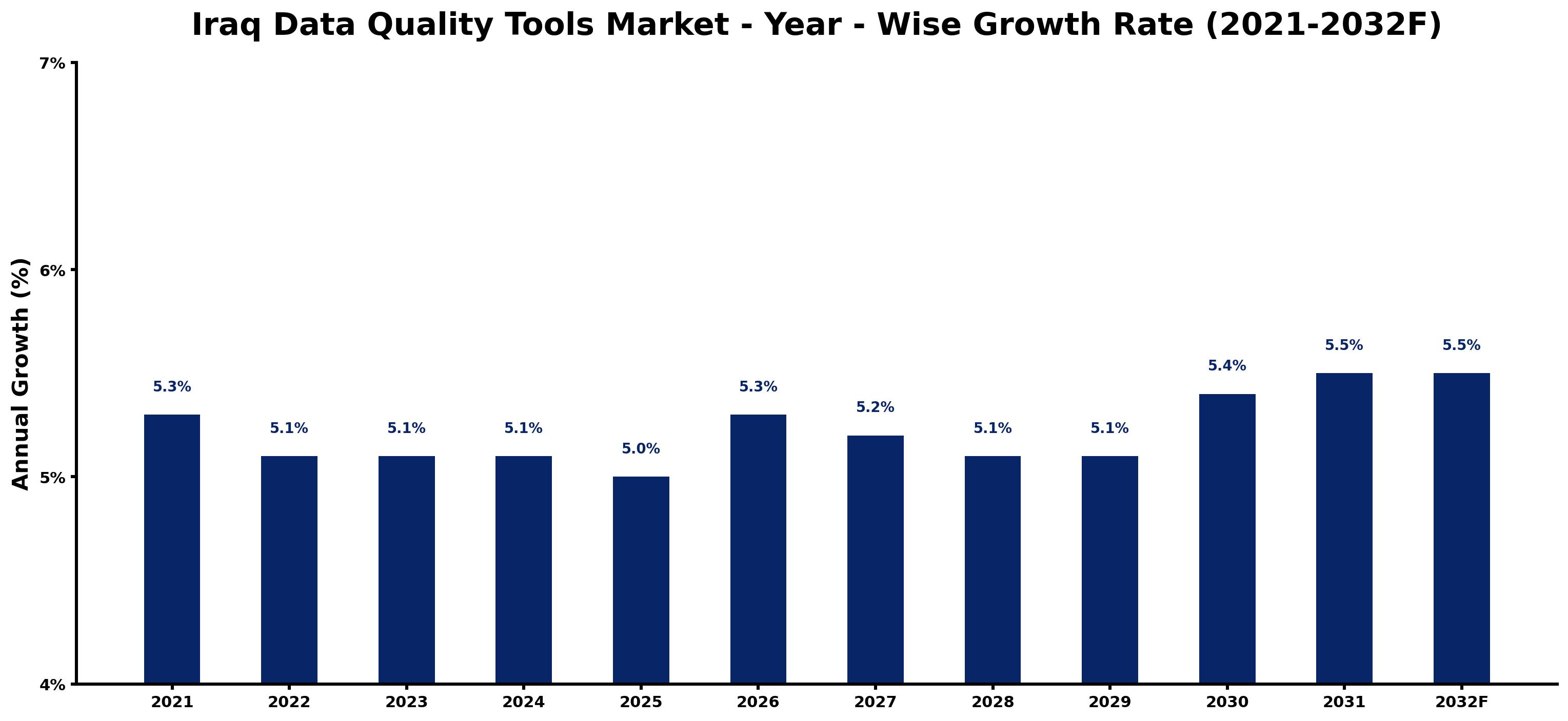 Iraq Data Quality Tools Market Year-wise Growth Rate and Key Drivers