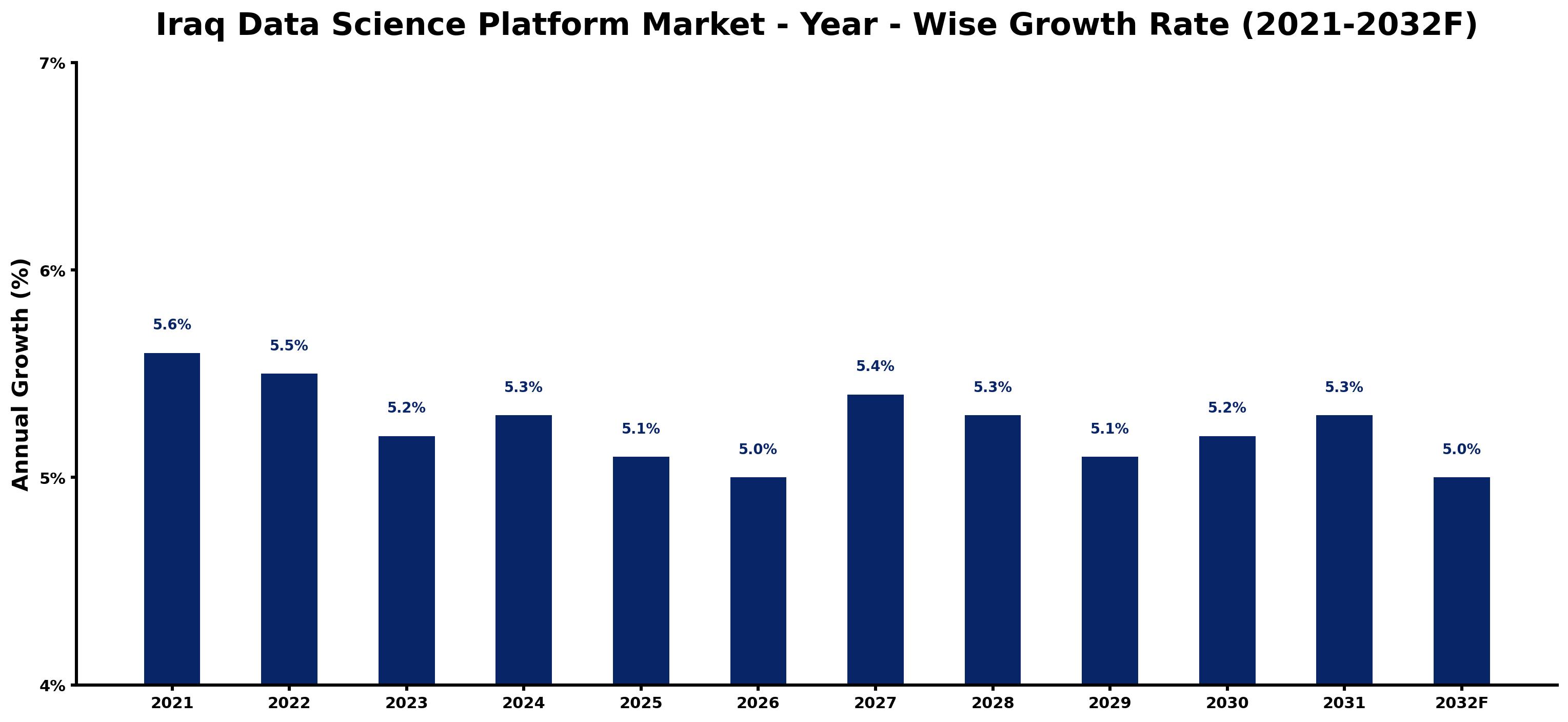 Iraq Data Science Platform Market Year-wise Growth Rate and Key Drivers