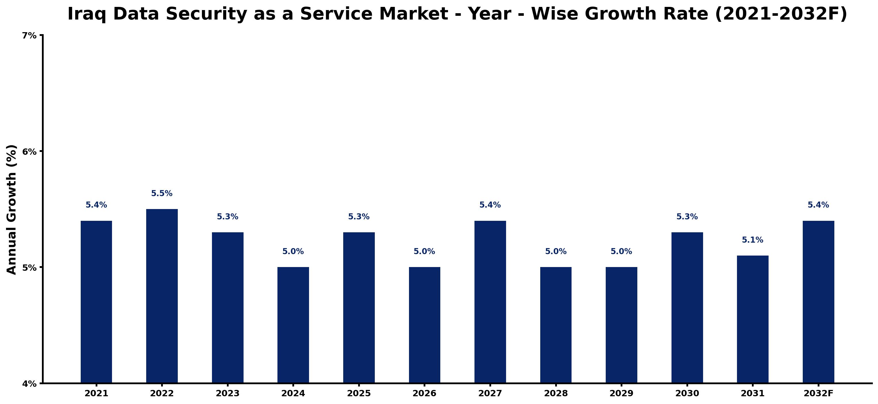 Iraq Data Security as a Service Market Year-wise Growth Rate and Key Drivers