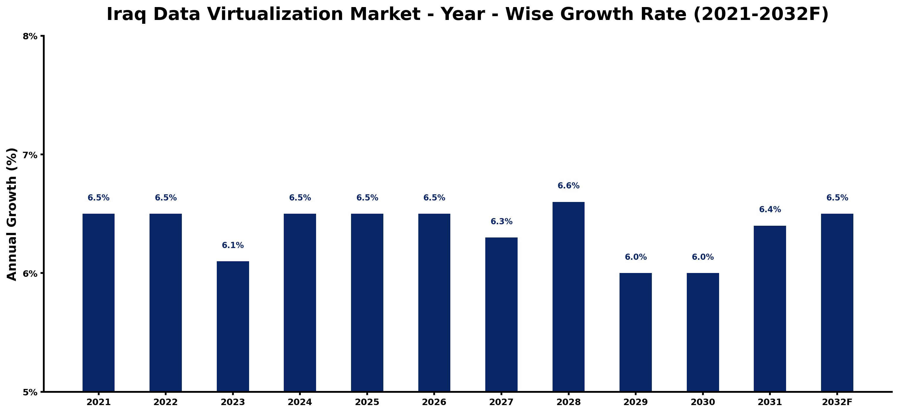 Iraq Data Virtualization Market Year-wise Growth Rate and Key Drivers