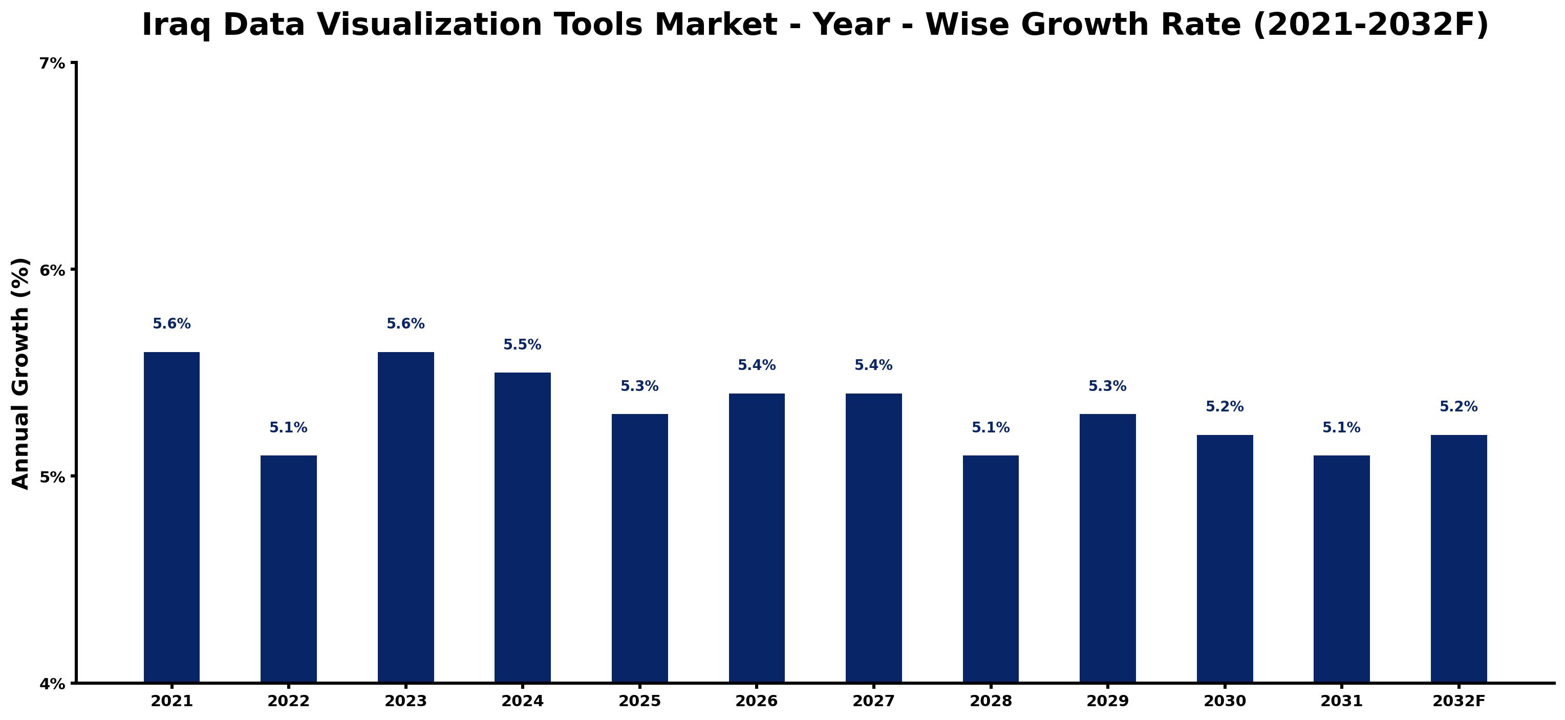 Iraq Data Visualization Tools Market Year-wise Growth Rate and Key Drivers