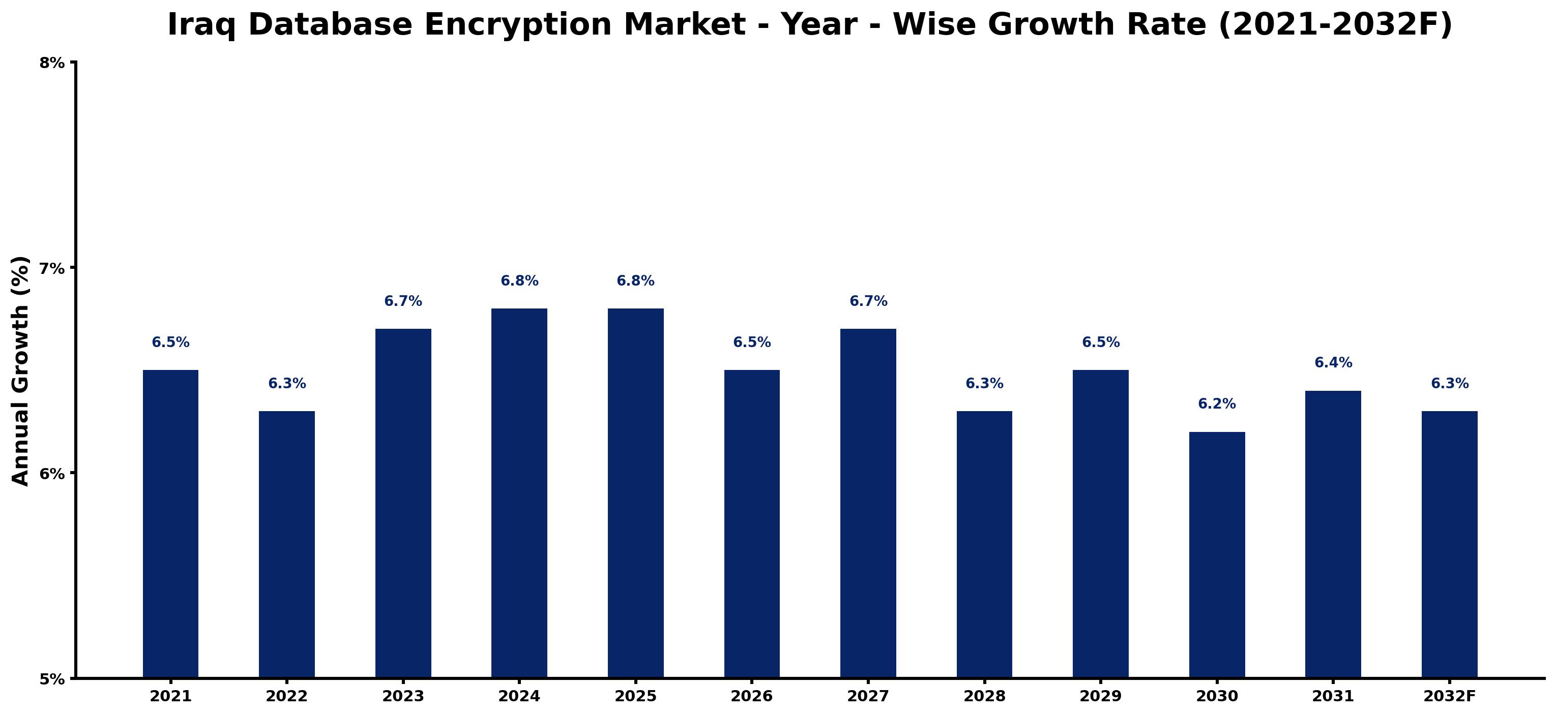Iraq Database Encryption Market Year-wise Growth Rate and Key Drivers