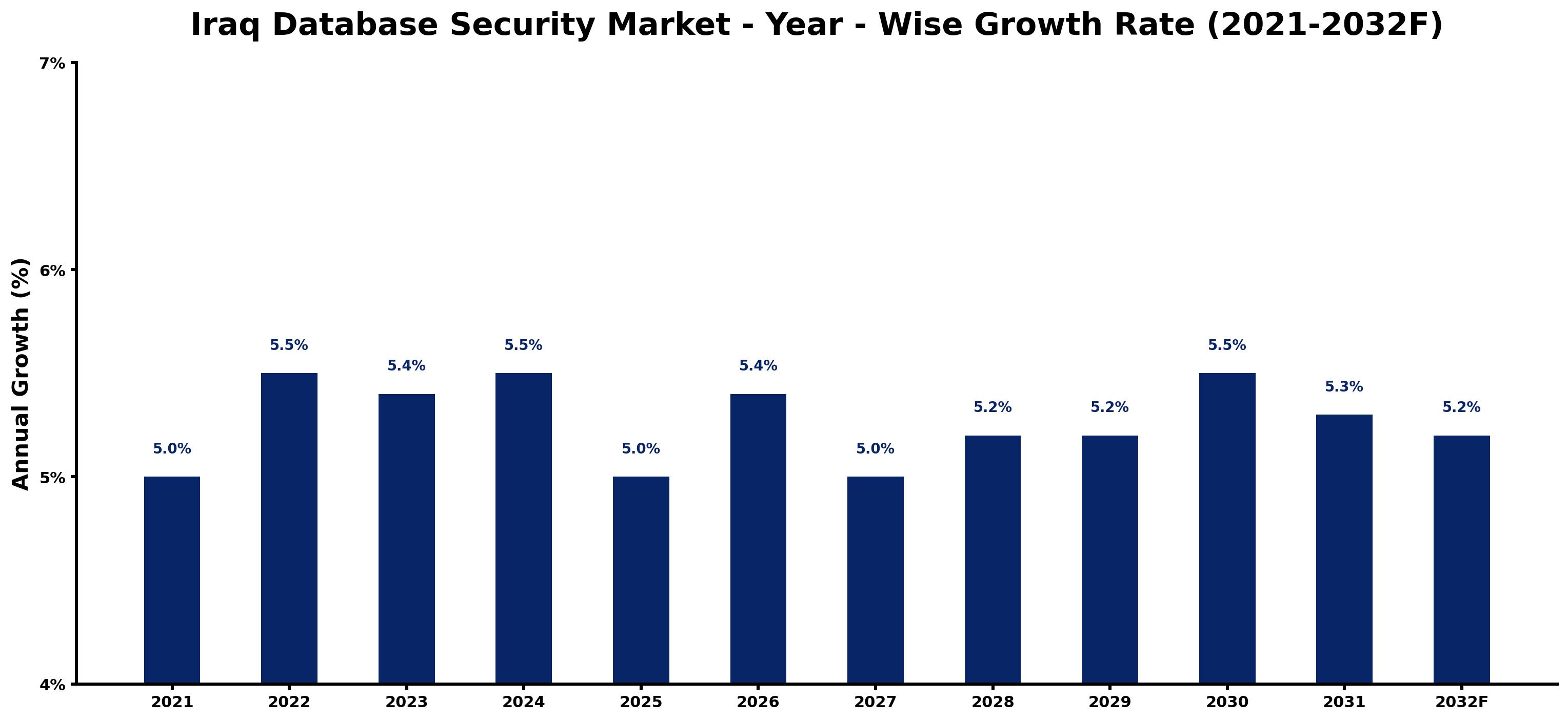 Iraq Database Security Market Year-wise Growth Rate and Key Drivers