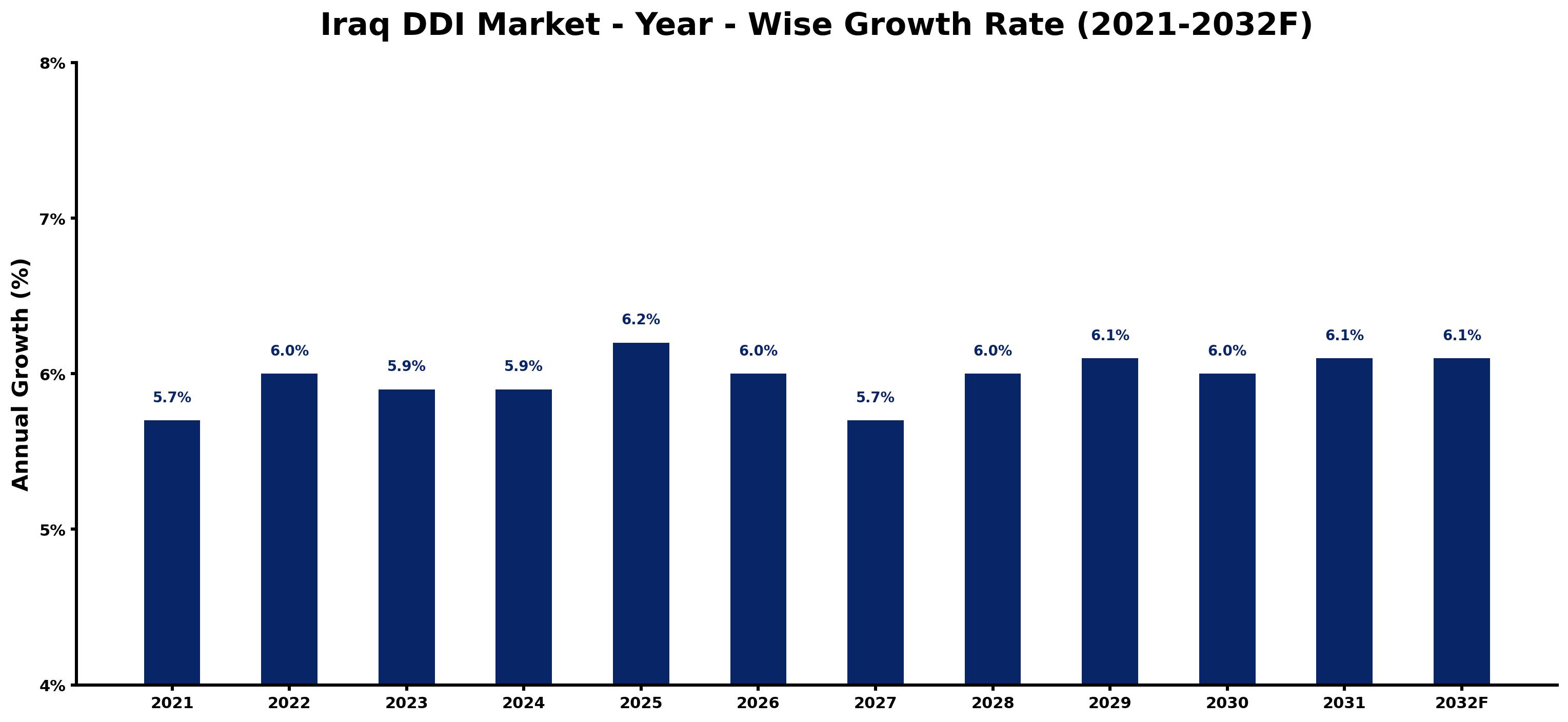 Iraq DDI Market Year-wise Growth Rate and Key Drivers