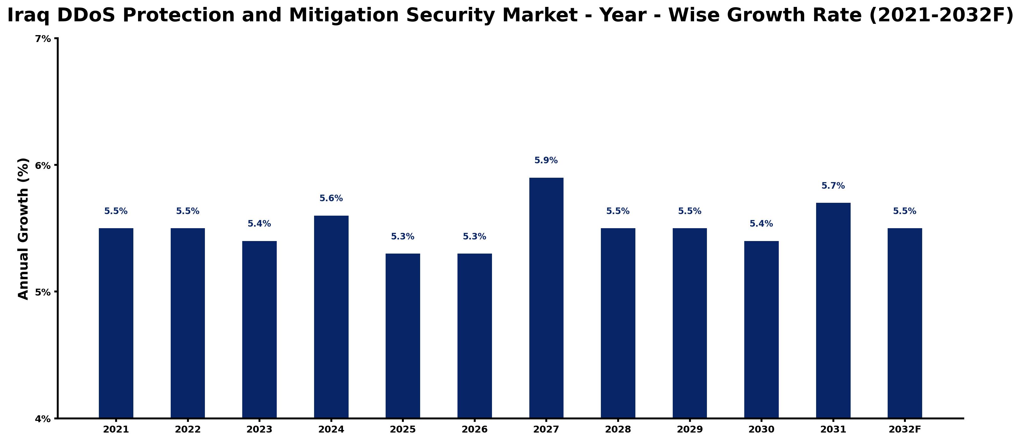 Iraq DDoS Protection and Mitigation Security Market Year-wise Growth Rate and Key Drivers
