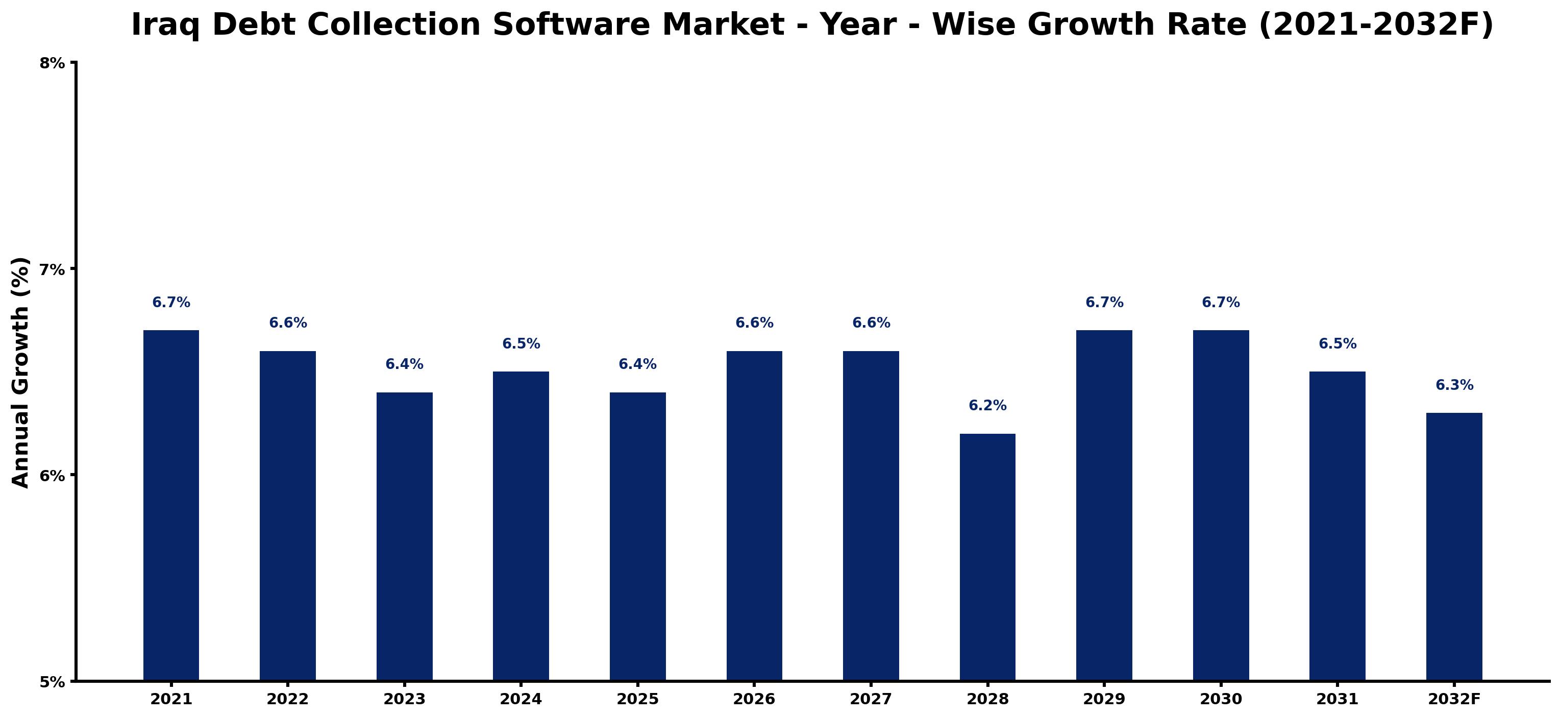 Iraq Debt Collection Software Market Year-wise Growth Rate and Key Drivers