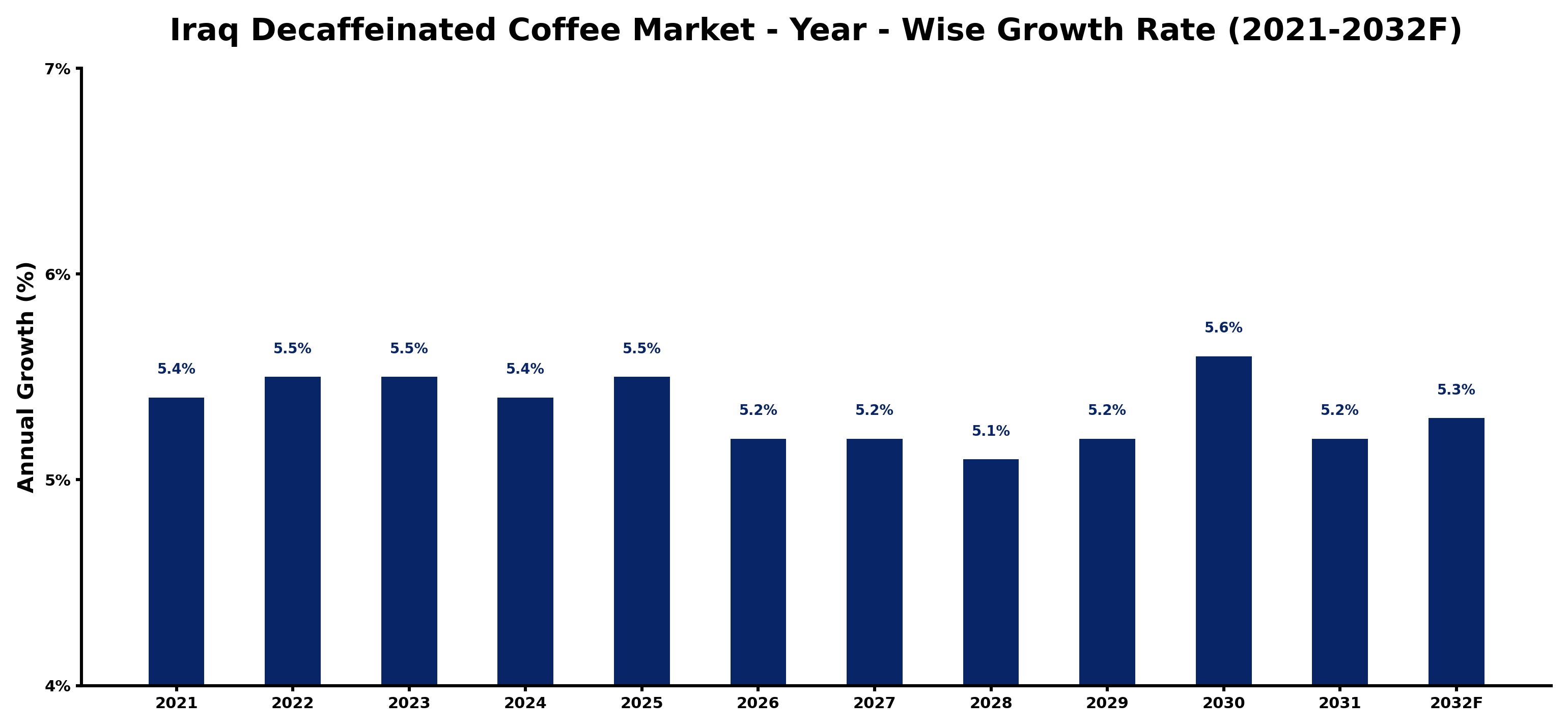 Iraq Decaffeinated Coffee Market Year-wise Growth Rate and Key Drivers