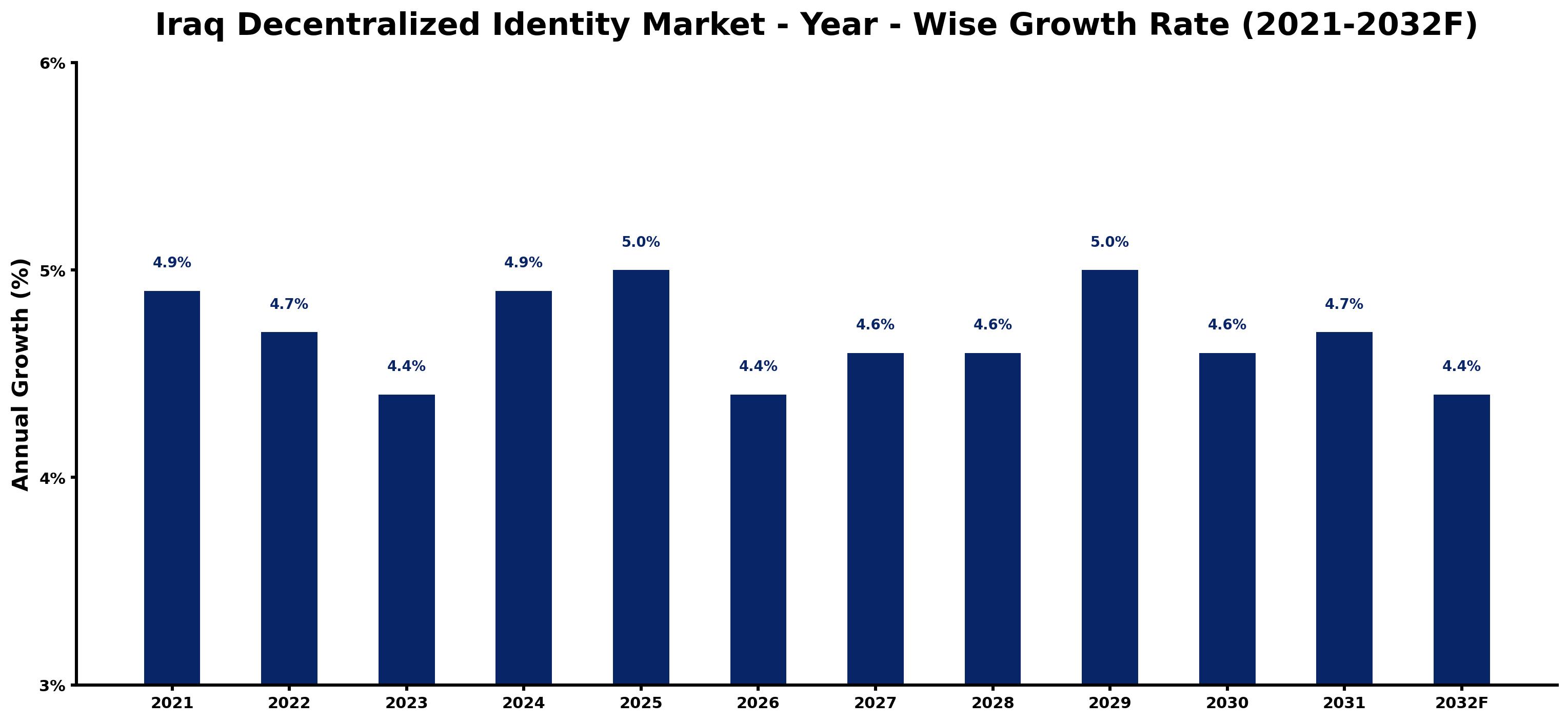 Iraq Decentralized Identity Market Year-wise Growth Rate and Key Drivers