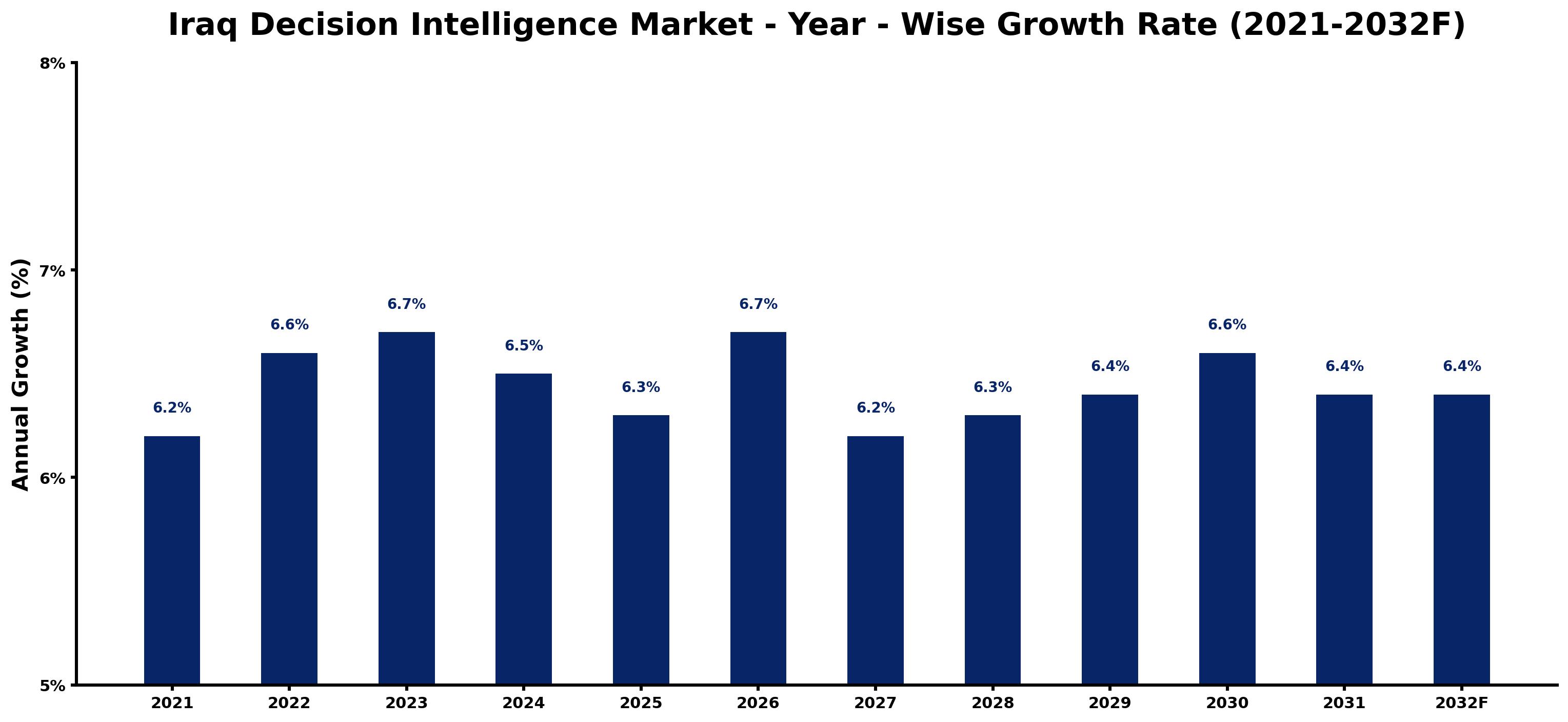 Iraq Decision Intelligence Market Year-wise Growth Rate and Key Drivers