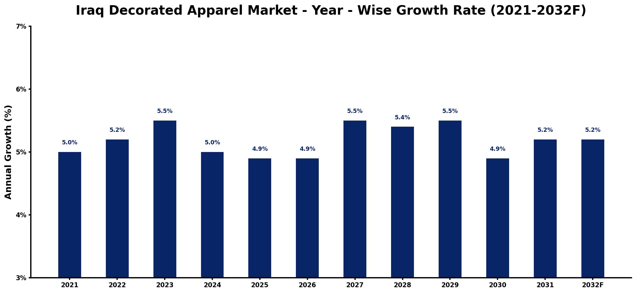 Iraq Decorated Apparel Market Year-wise Growth Rate and Key Drivers