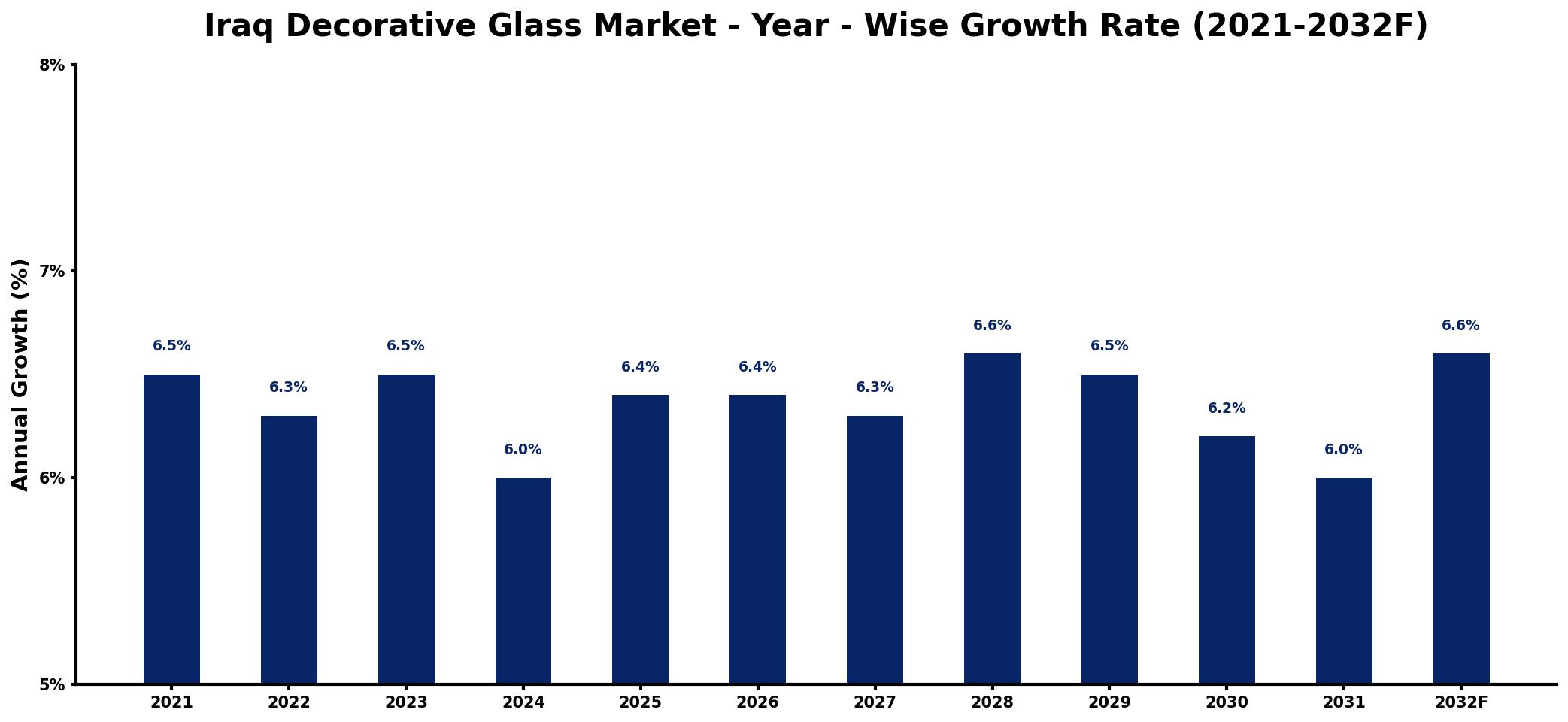 Iraq Decorative Glass Market Year-wise Growth Rate and Key Drivers
