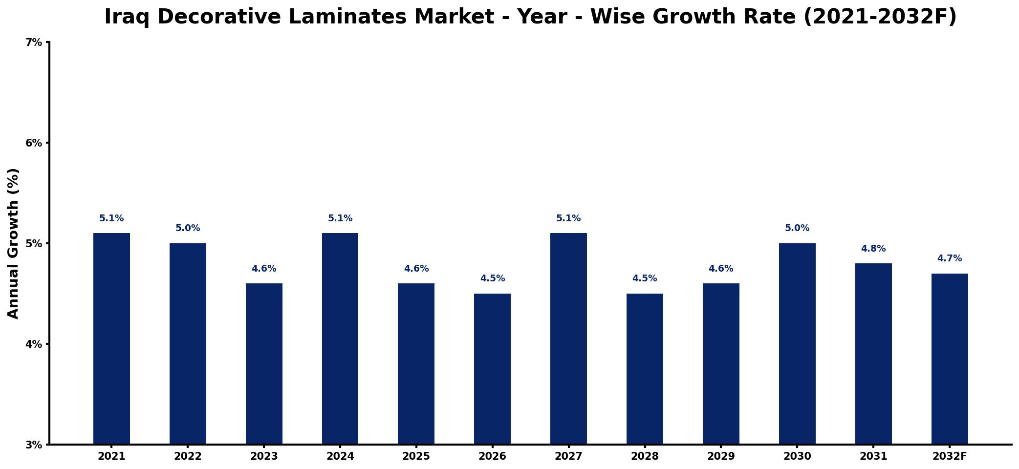 Iraq Decorative Laminates Market Year-wise Growth Rate and Key Drivers