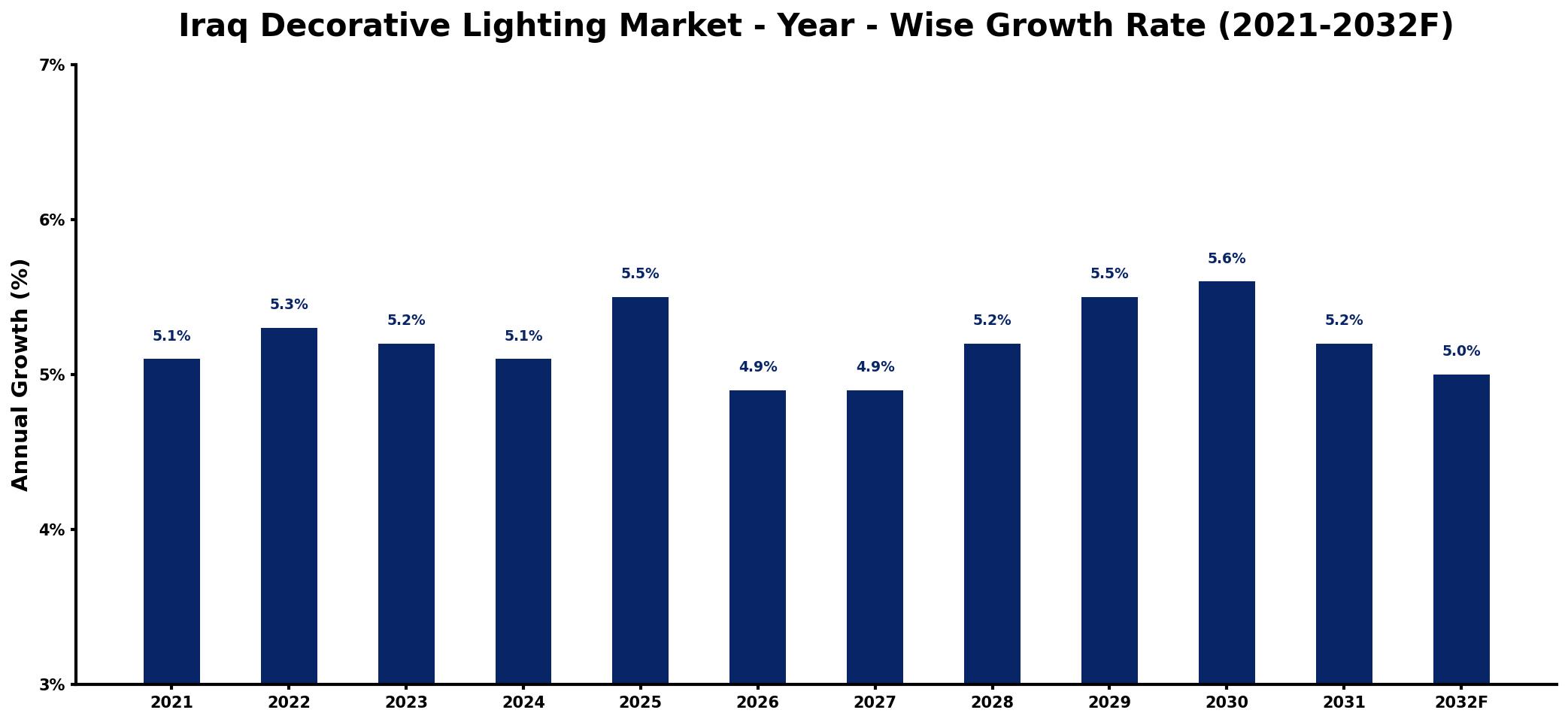 Iraq Decorative Lighting Market Year-wise Growth Rate and Key Drivers