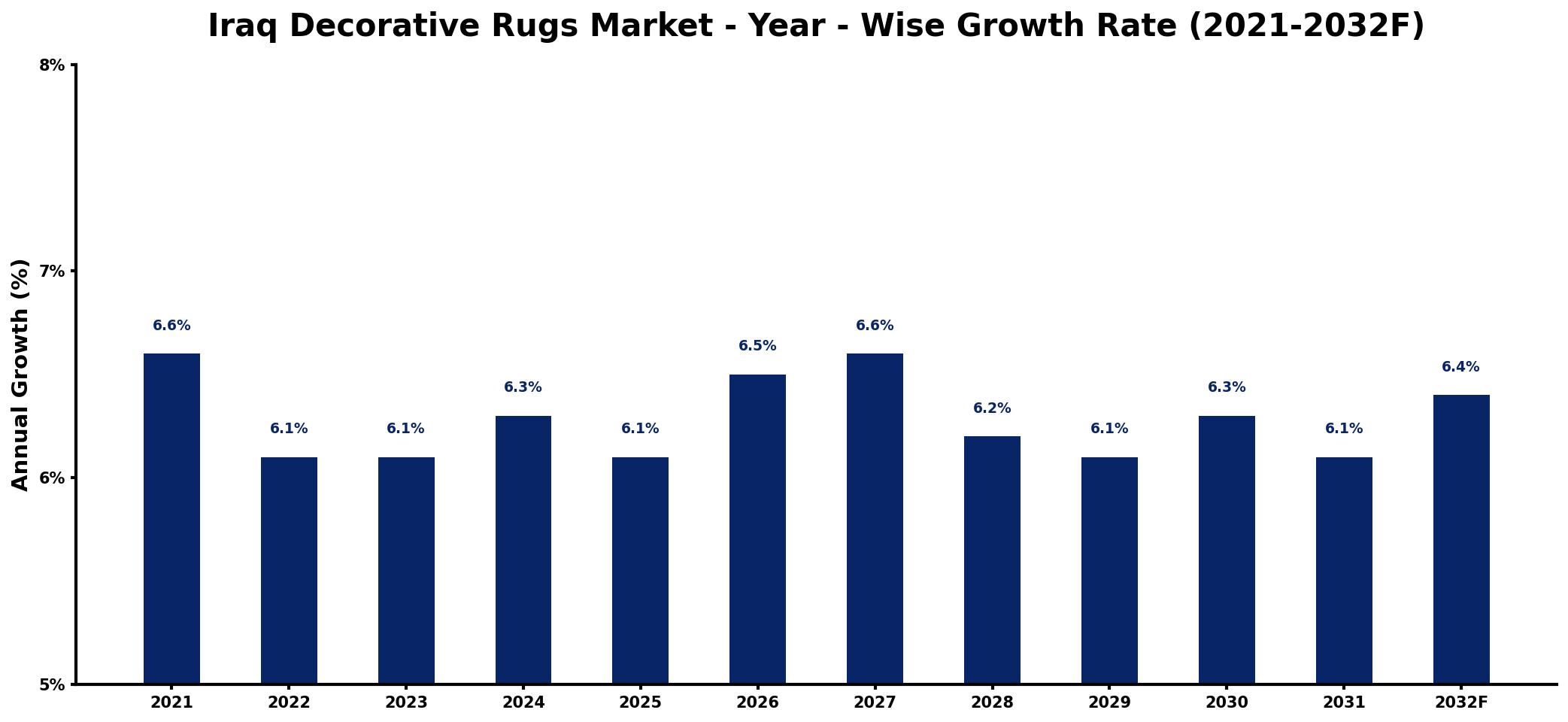 Iraq Decorative Rugs Market Year-wise Growth Rate and Key Drivers