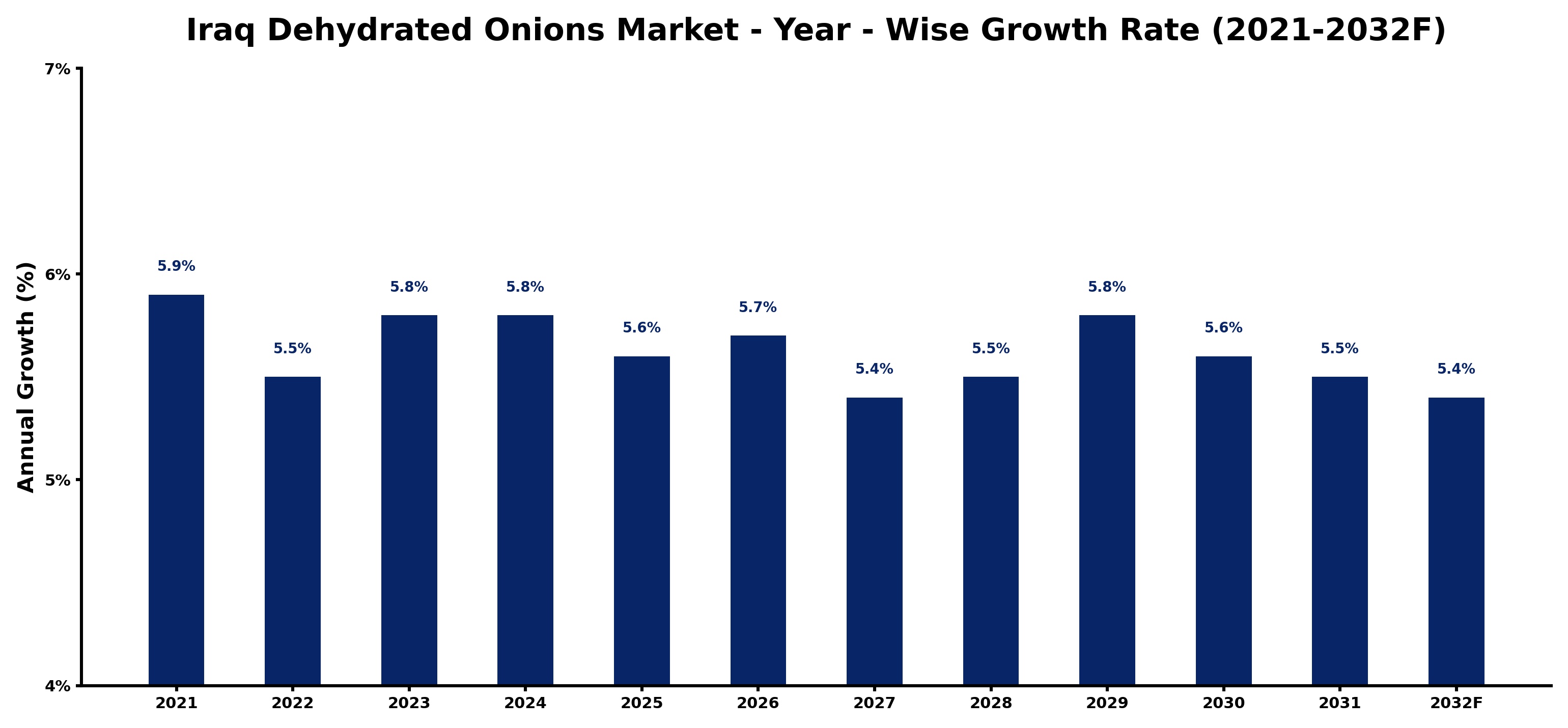 Iraq Dehydrated Onions Market Year-wise Growth Rate and Key Drivers