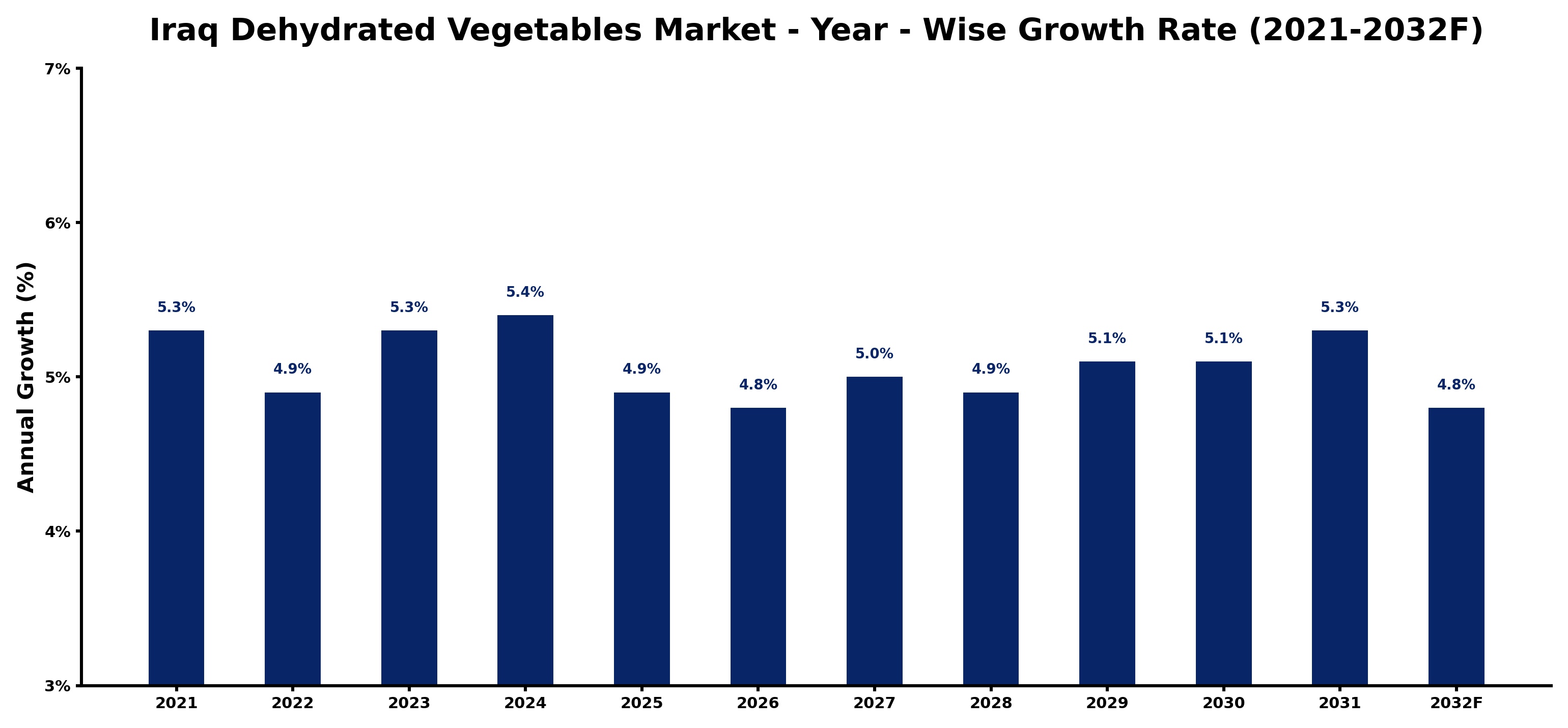 Iraq Dehydrated Vegetables Market Year-wise Growth Rate and Key Drivers