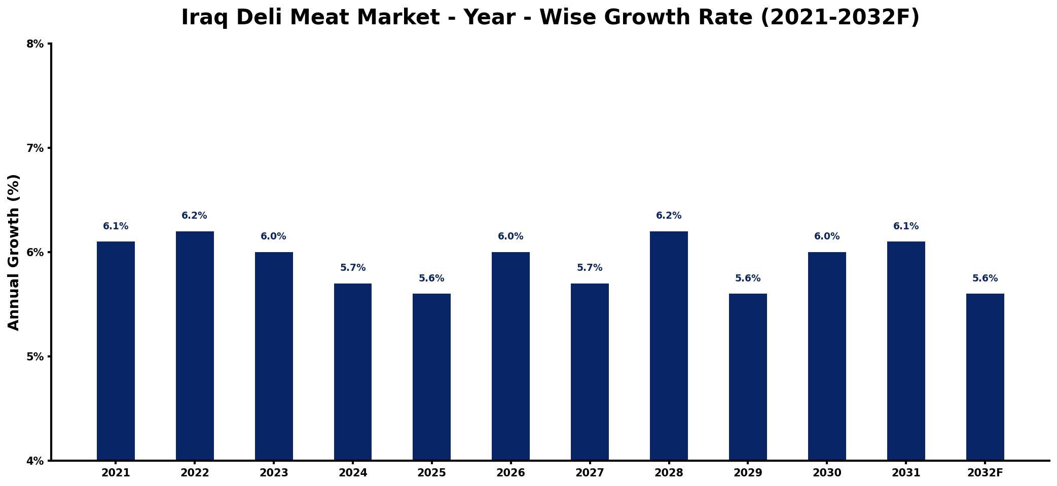 Iraq Deli Meat Market Year-wise Growth Rate and Key Drivers