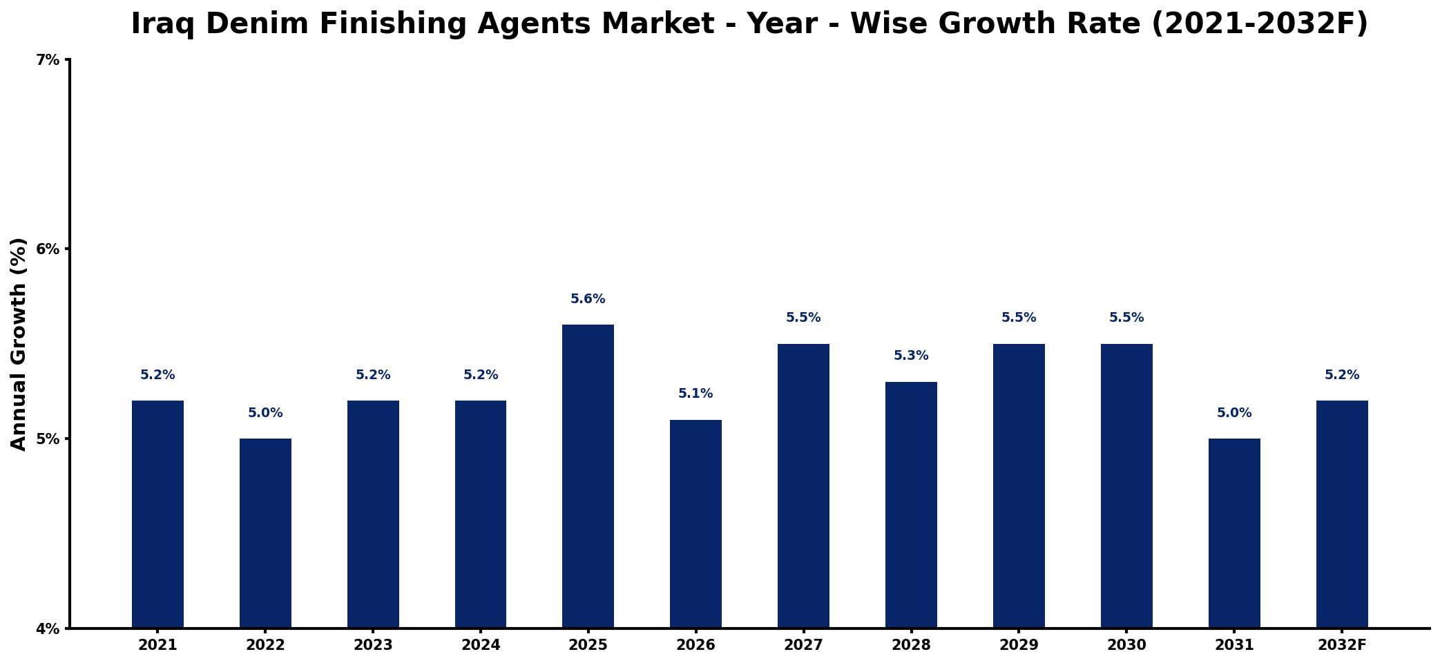 Iraq Denim Finishing Agents Market Year-wise Growth Rate and Key Drivers