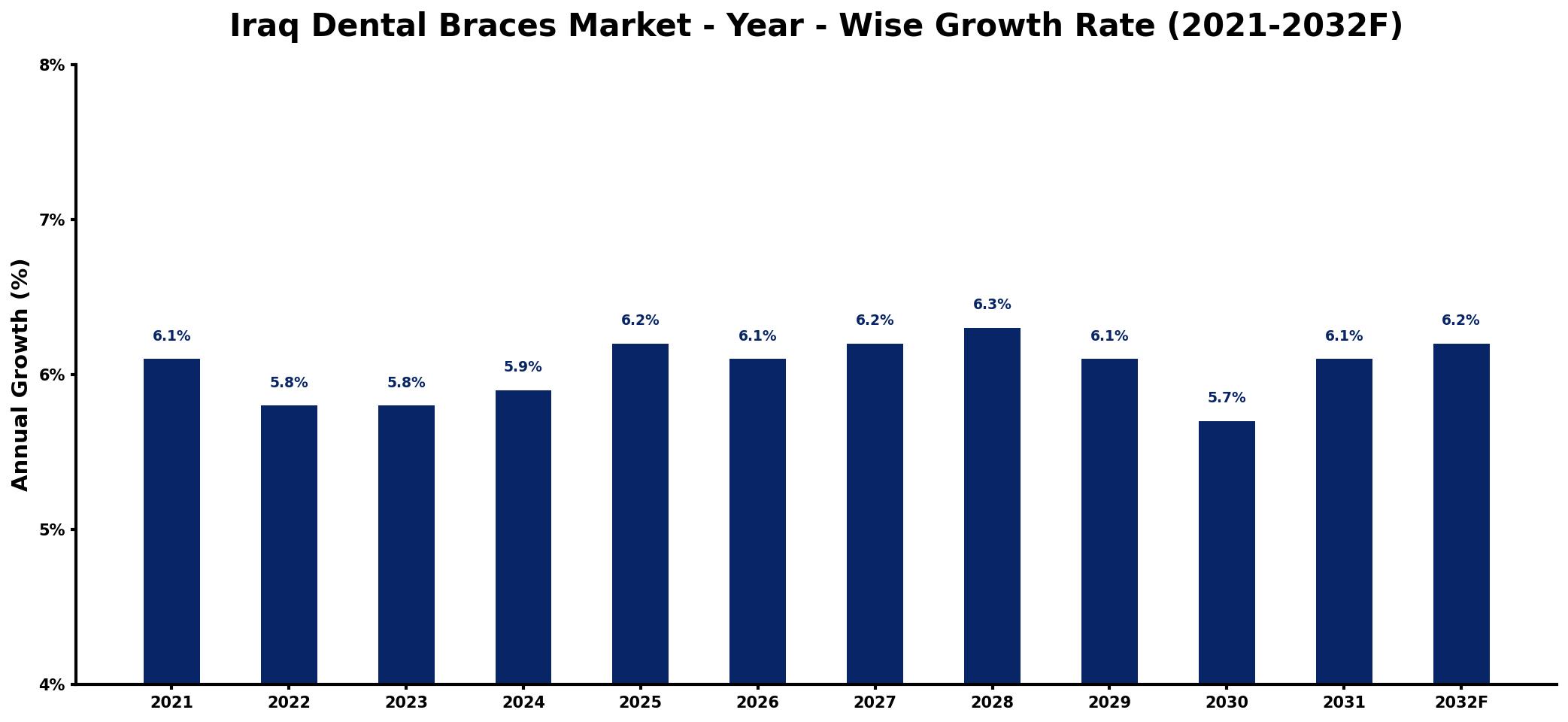 Iraq Dental Braces Market Year-wise Growth Rate and Key Drivers