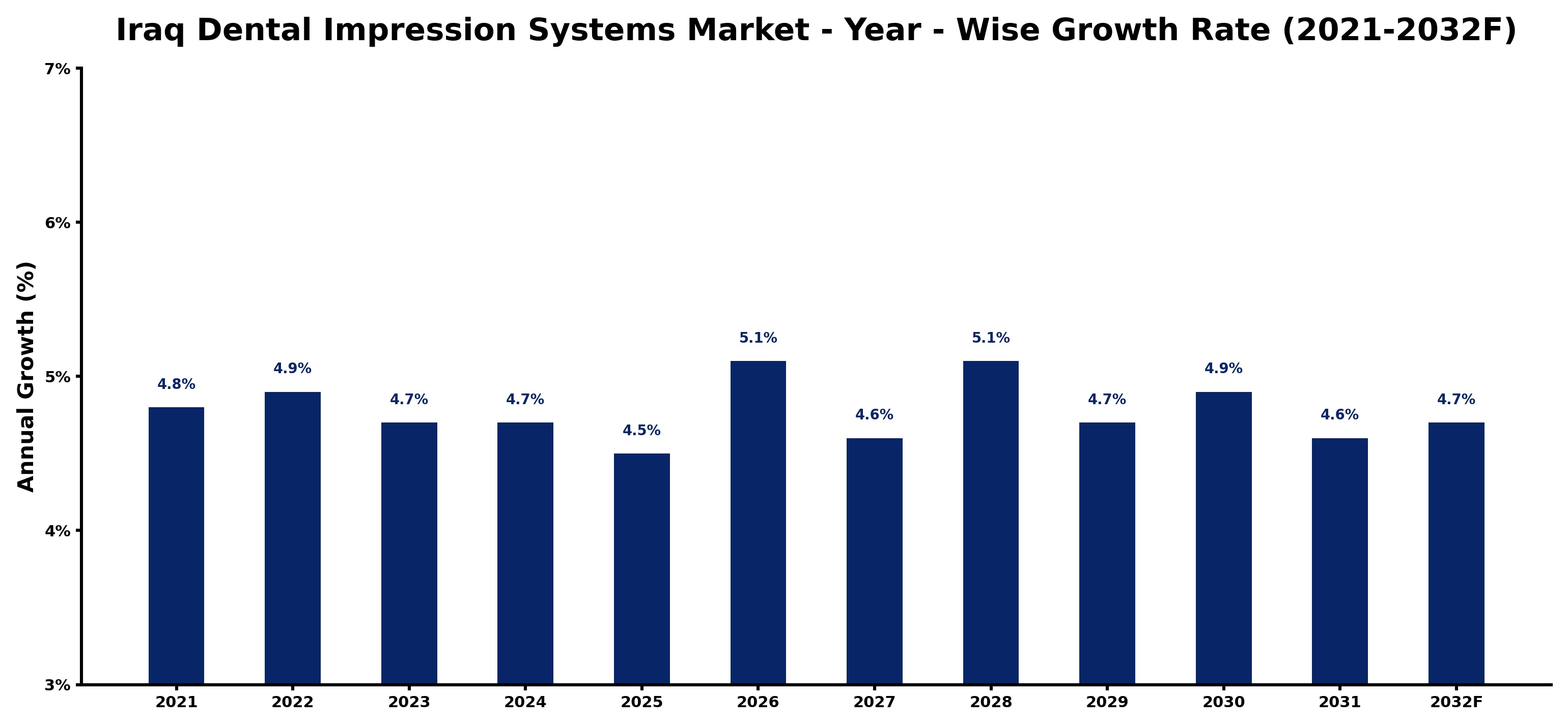 Iraq Dental Impression Systems Market Year-wise Growth Rate and Key Drivers
