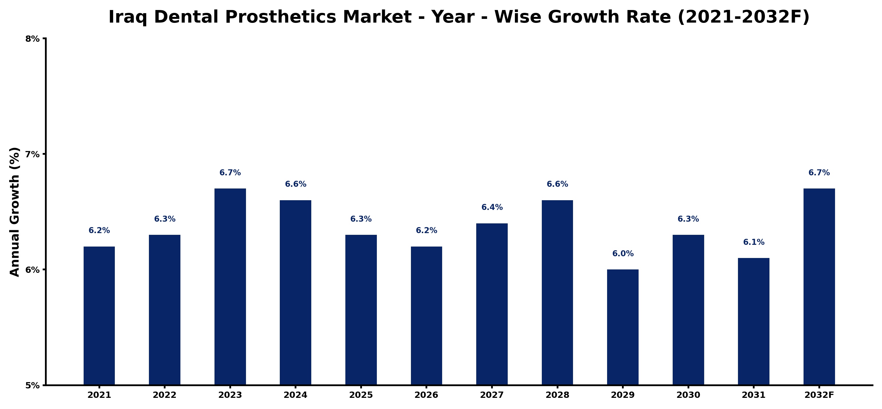 Iraq Dental Prosthetics Market Year-wise Growth Rate and Key Drivers