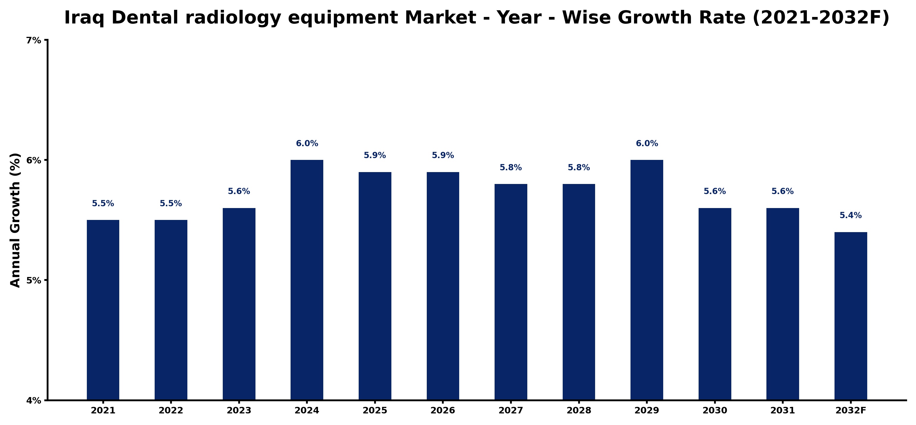 Iraq Dental radiology equipment Market Year-wise Growth Rate and Key Drivers