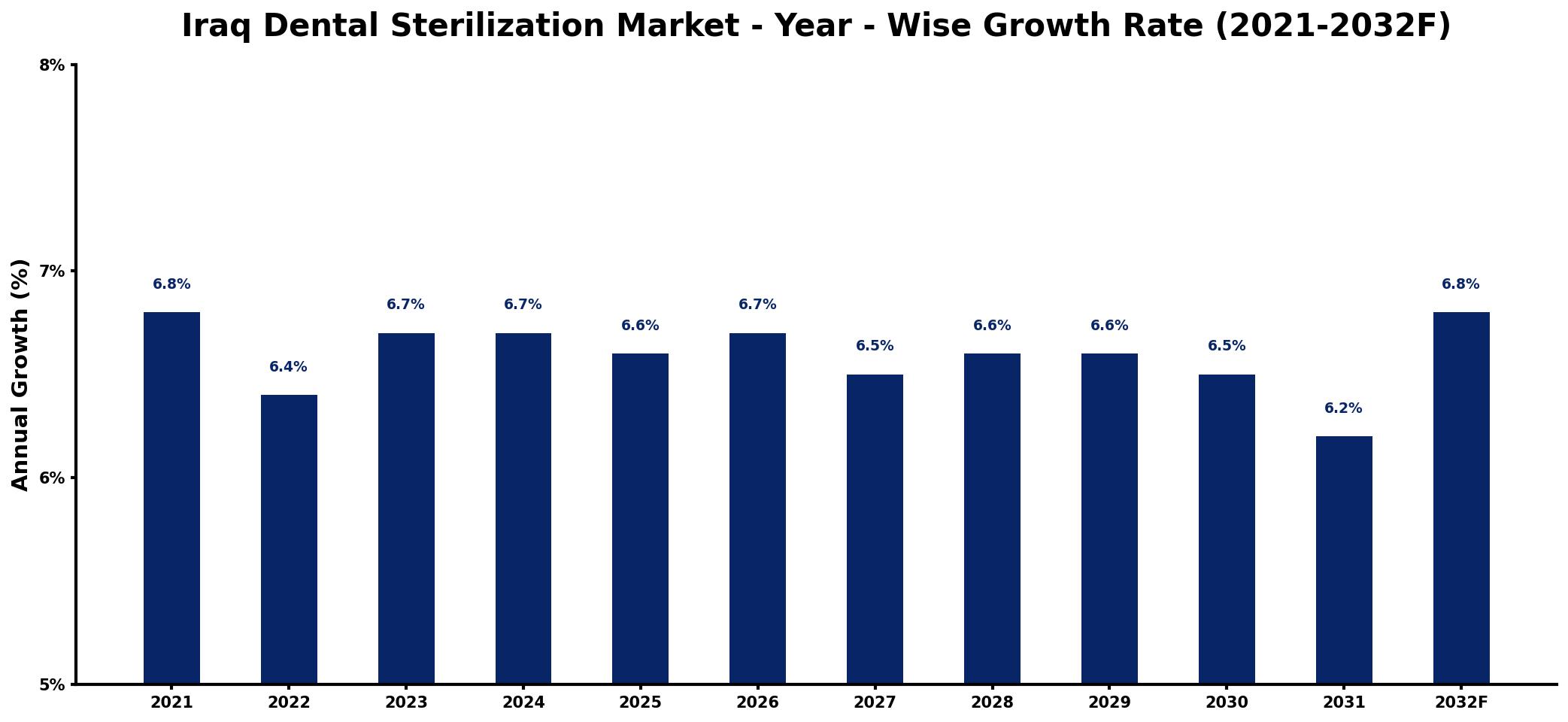 Iraq Dental Sterilization Market Year-wise Growth Rate and Key Drivers