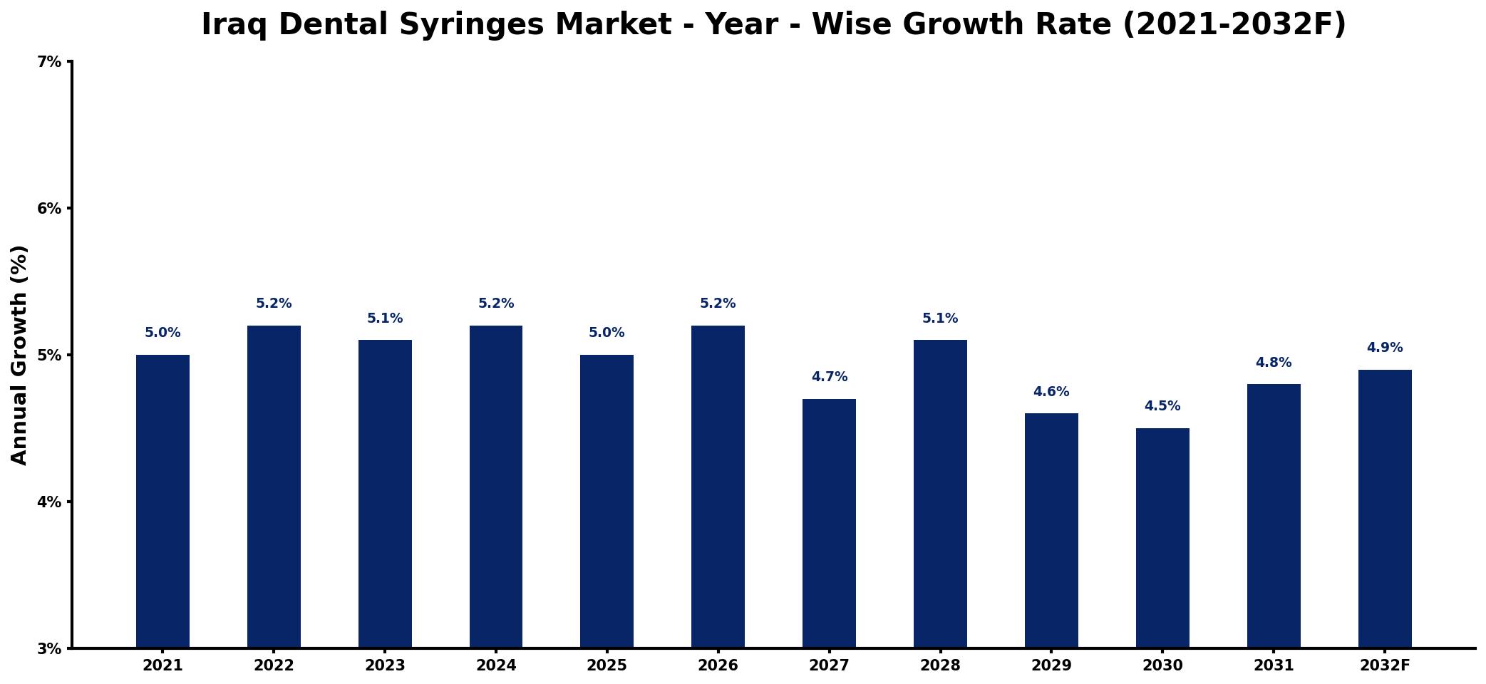 Iraq Dental Syringes Market Year-wise Growth Rate and Key Drivers