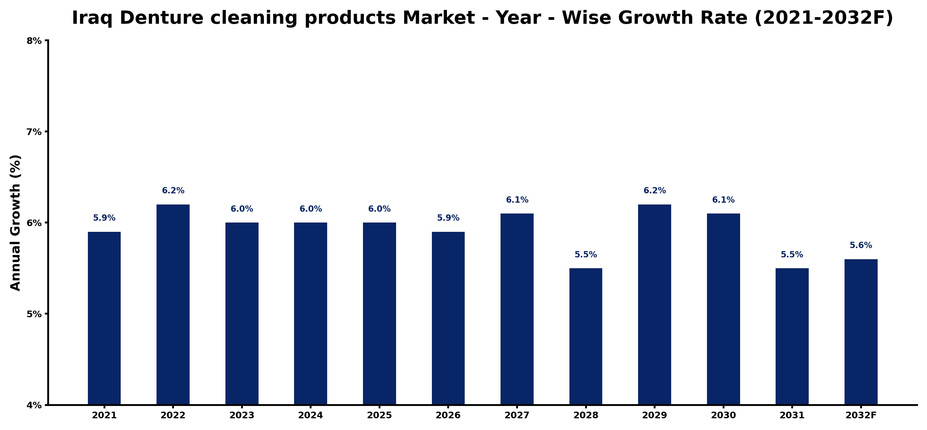 Iraq Denture cleaning products Market Year-wise Growth Rate and Key Drivers