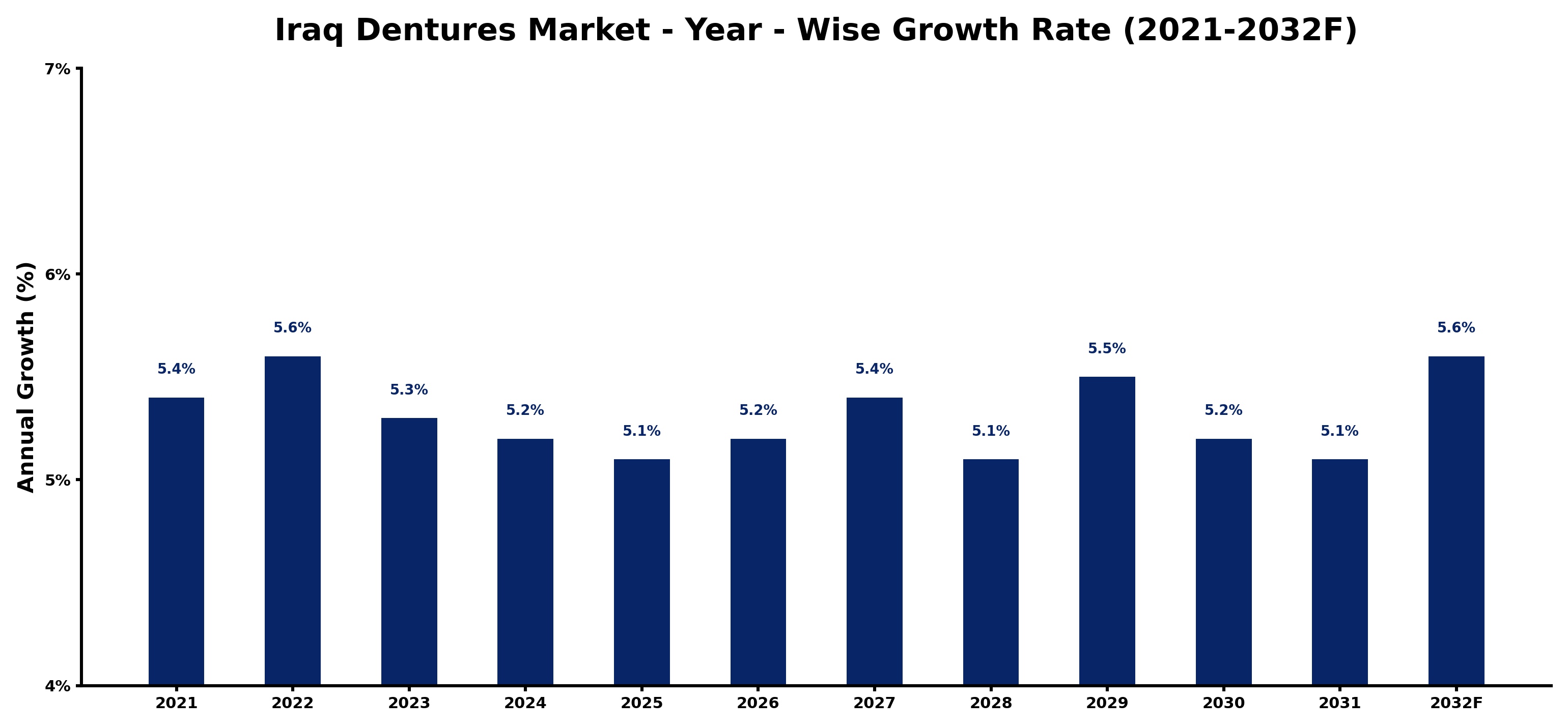 Iraq Dentures Market Year-wise Growth Rate and Key Drivers