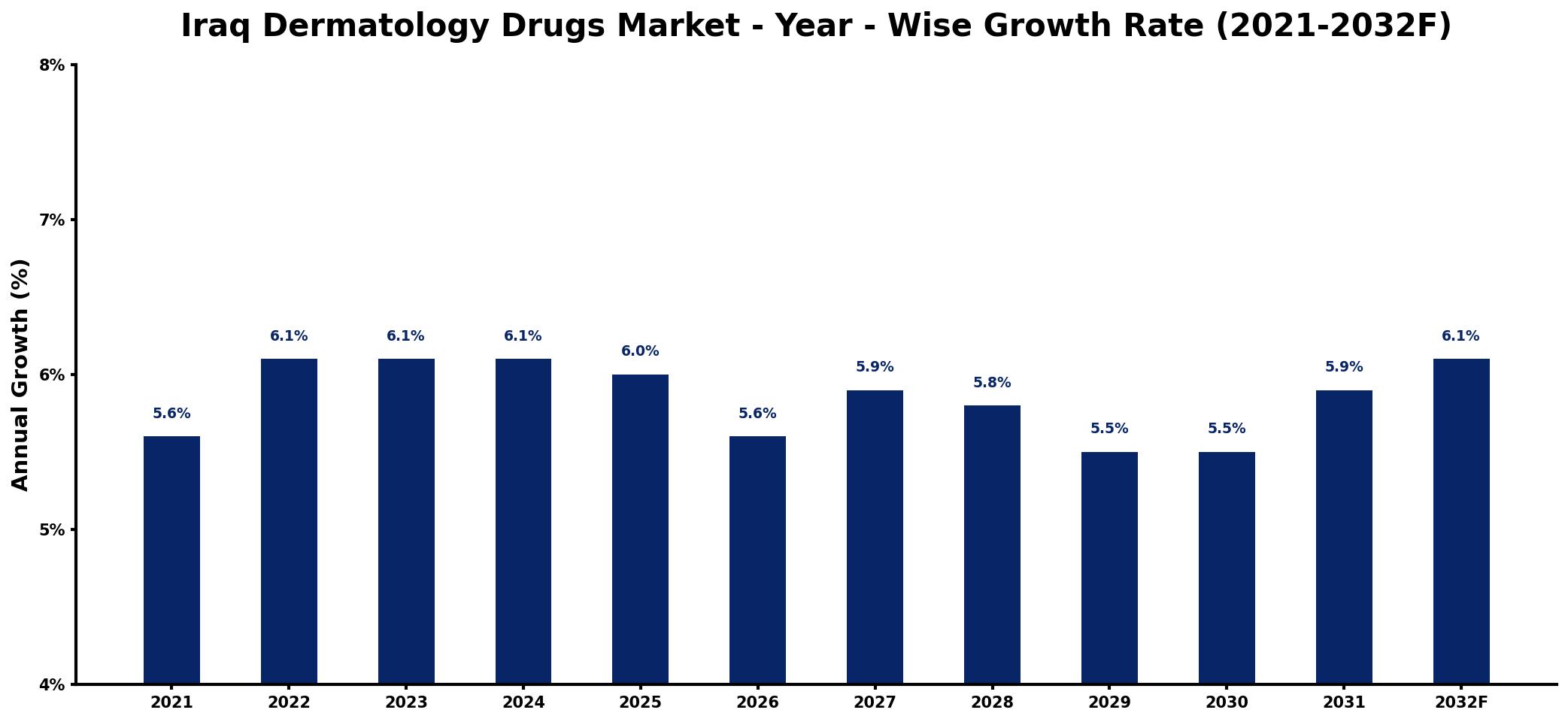 Iraq Dermatology Drugs Market Year-wise Growth Rate and Key Drivers