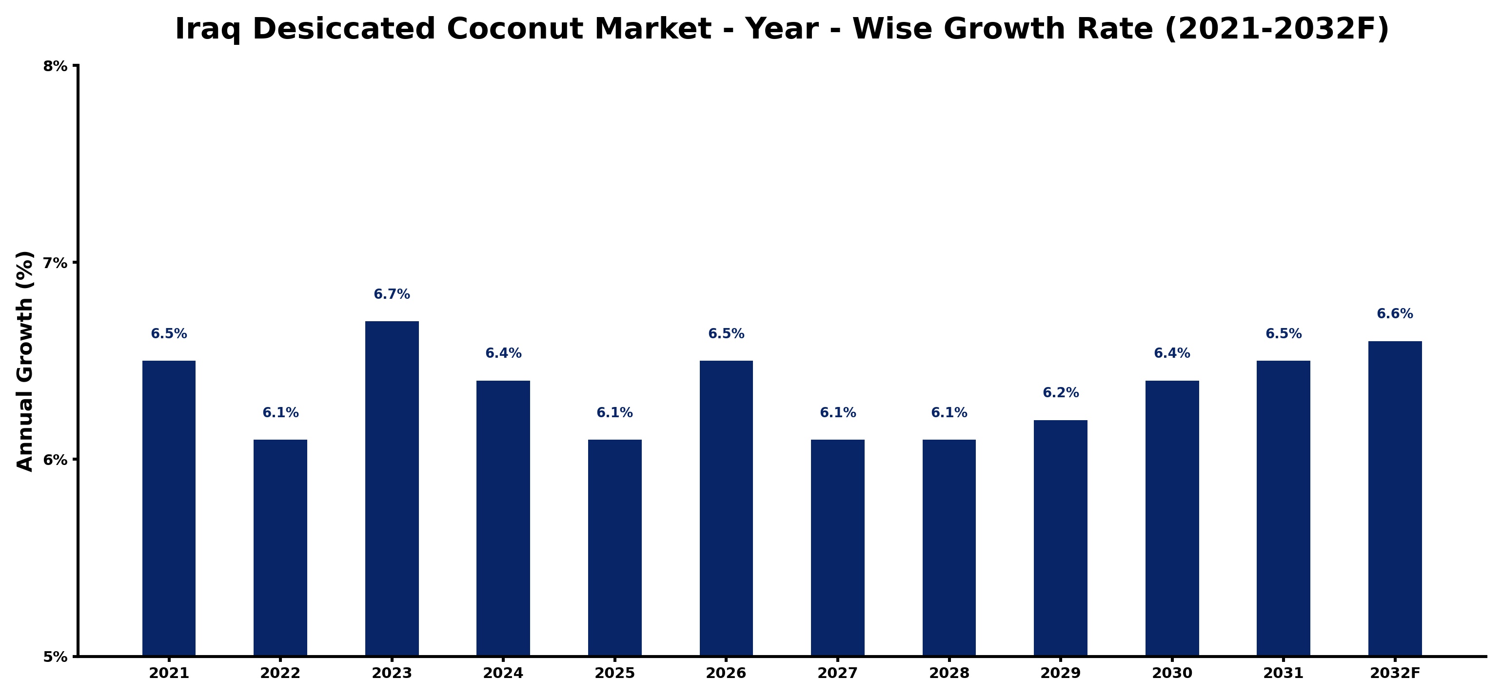 Iraq Desiccated Coconut Market Year-wise Growth Rate and Key Drivers