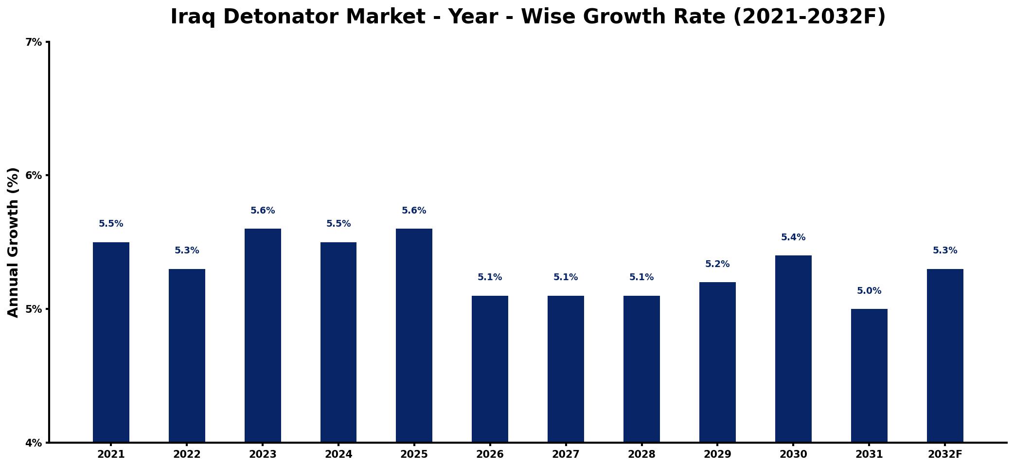 Iraq Detonator Market Year-wise Growth Rate and Key Drivers