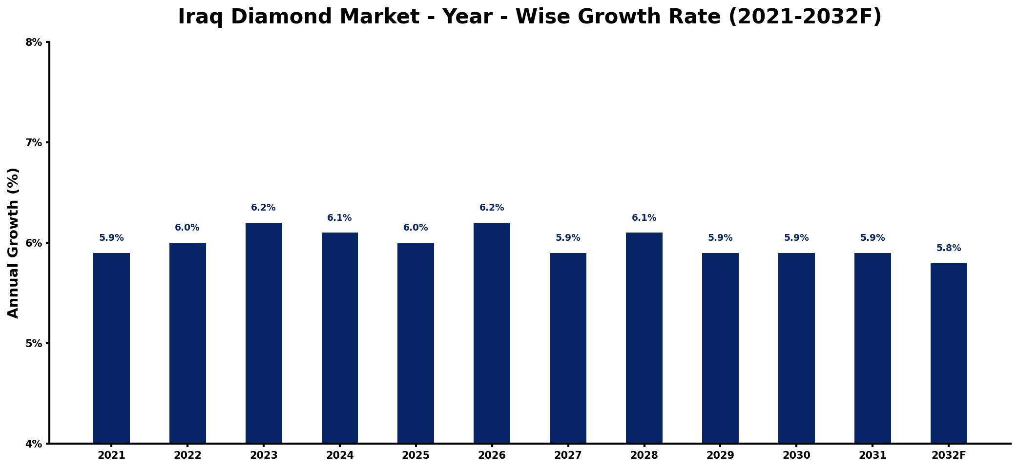 Iraq Diamond Market Year-wise Growth Rate and Key Drivers
