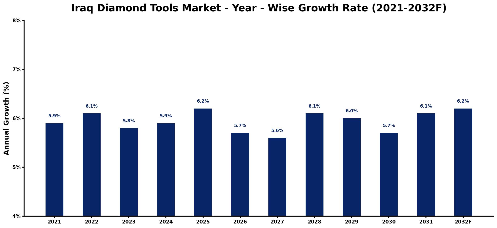 Iraq Diamond Tools Market Year-wise Growth Rate and Key Drivers