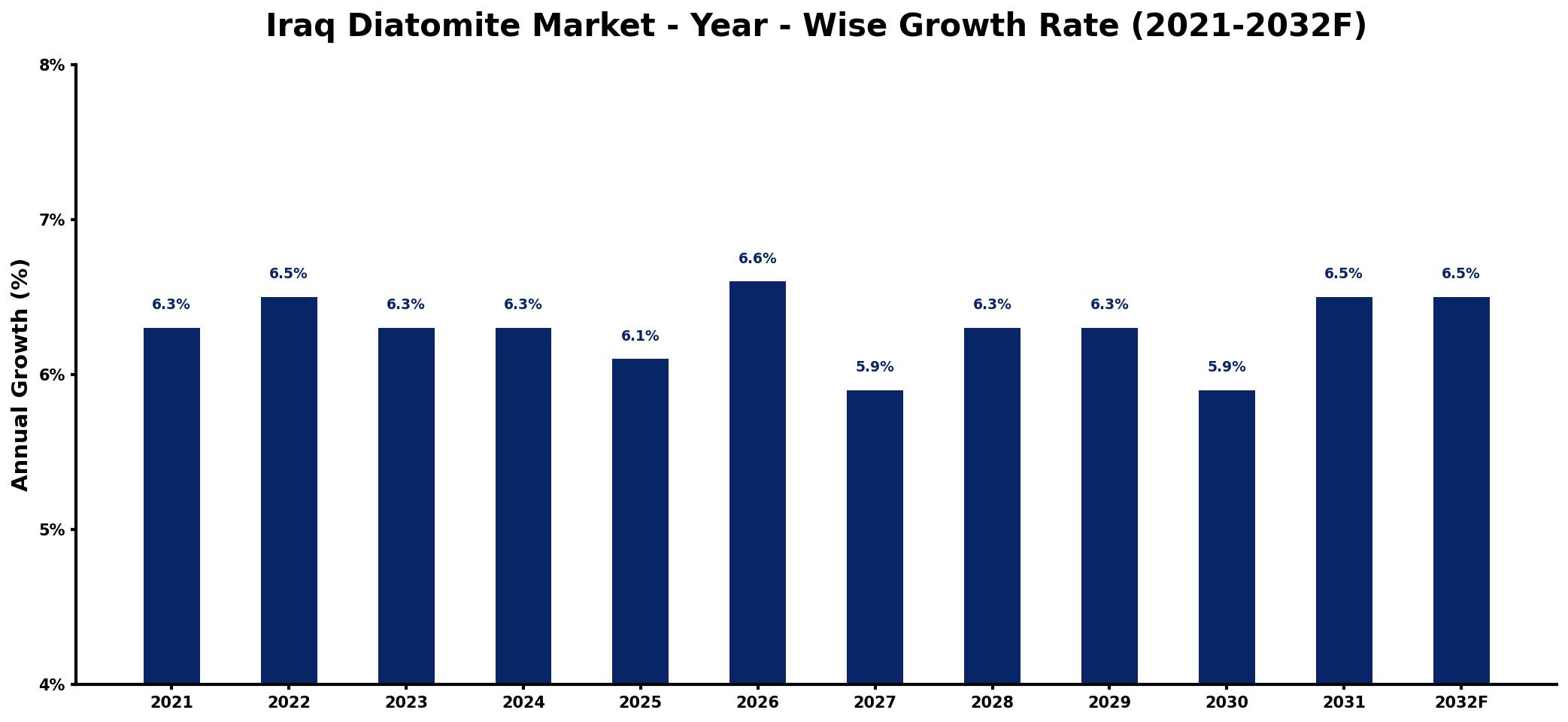 Iraq Diatomite Market Year-wise Growth Rate and Key Drivers