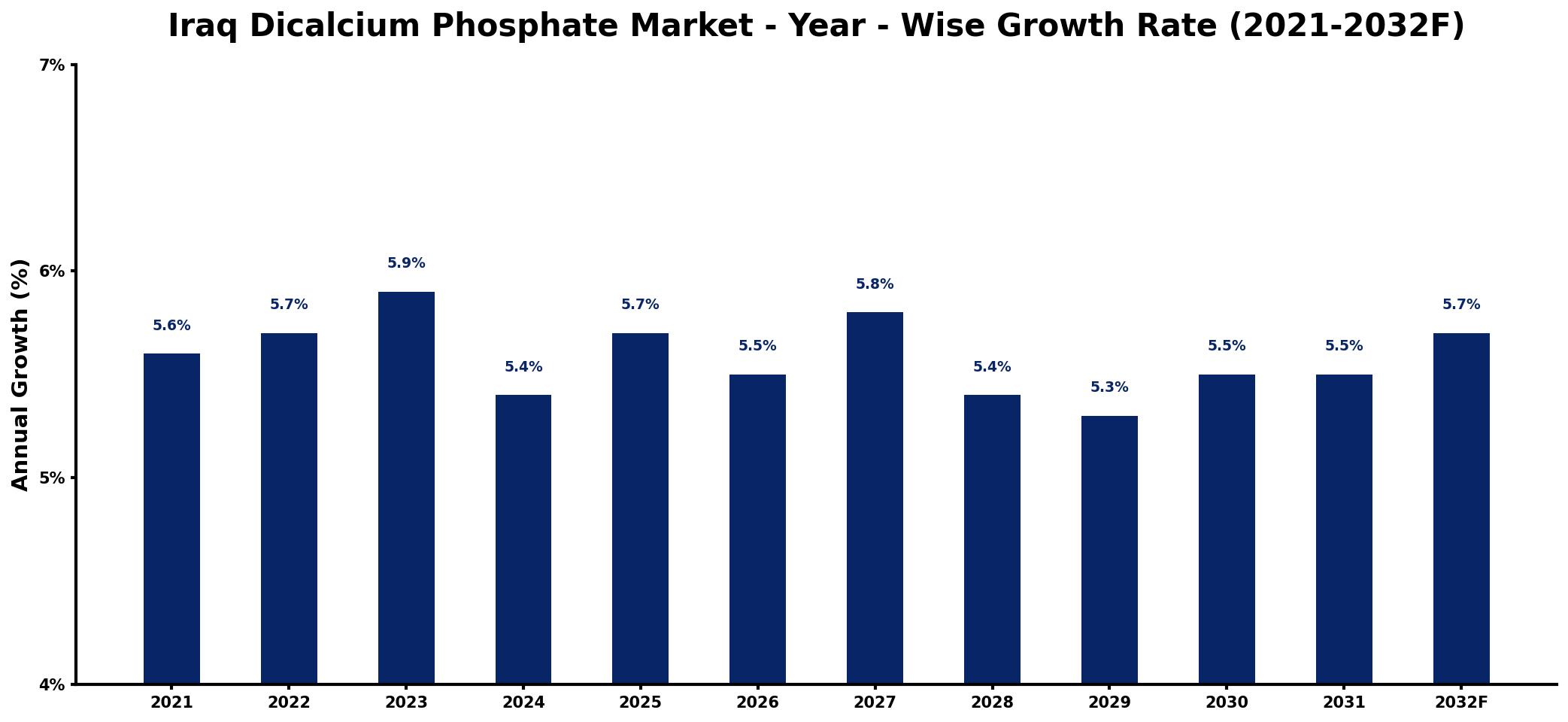 Iraq Dicalcium Phosphate Market Year-wise Growth Rate and Key Drivers