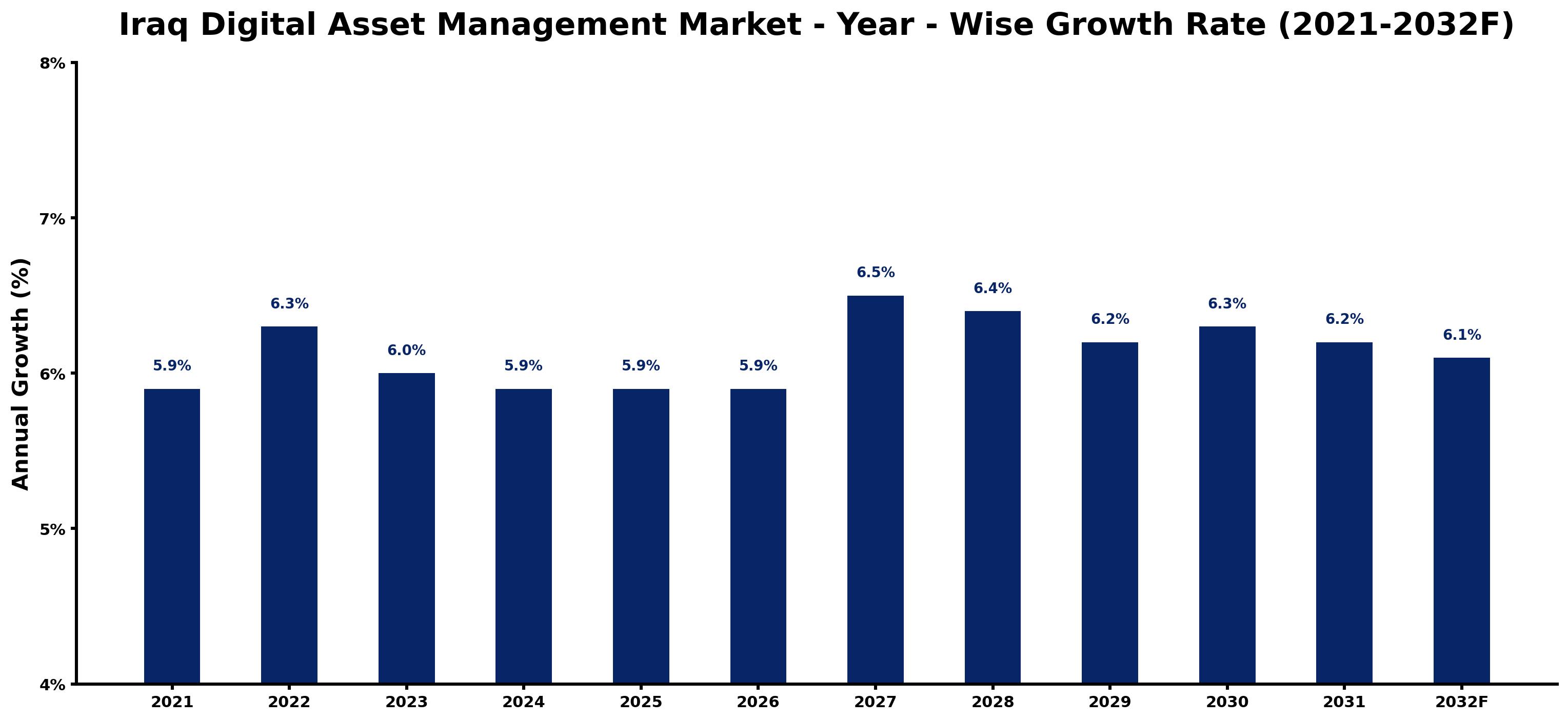 Iraq Digital Asset Management Market Year-wise Growth Rate and Key Drivers