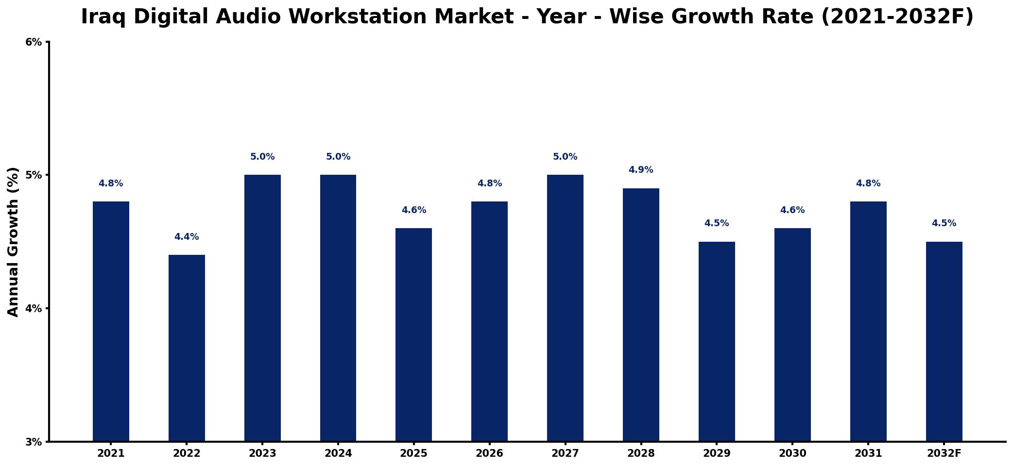 Iraq Digital Audio Workstation Market Year-wise Growth Rate and Key Drivers