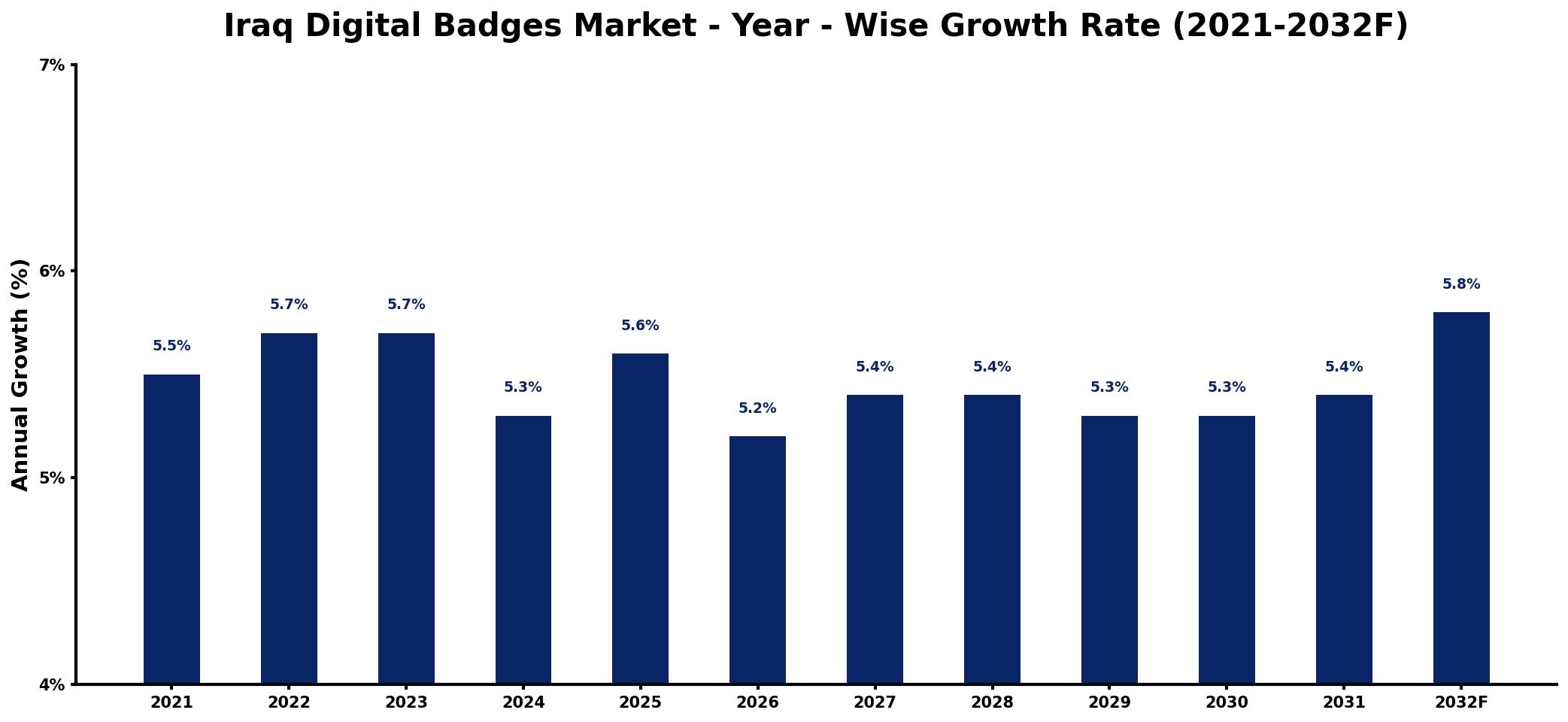 Iraq Digital Badges Market Year-wise Growth Rate and Key Drivers