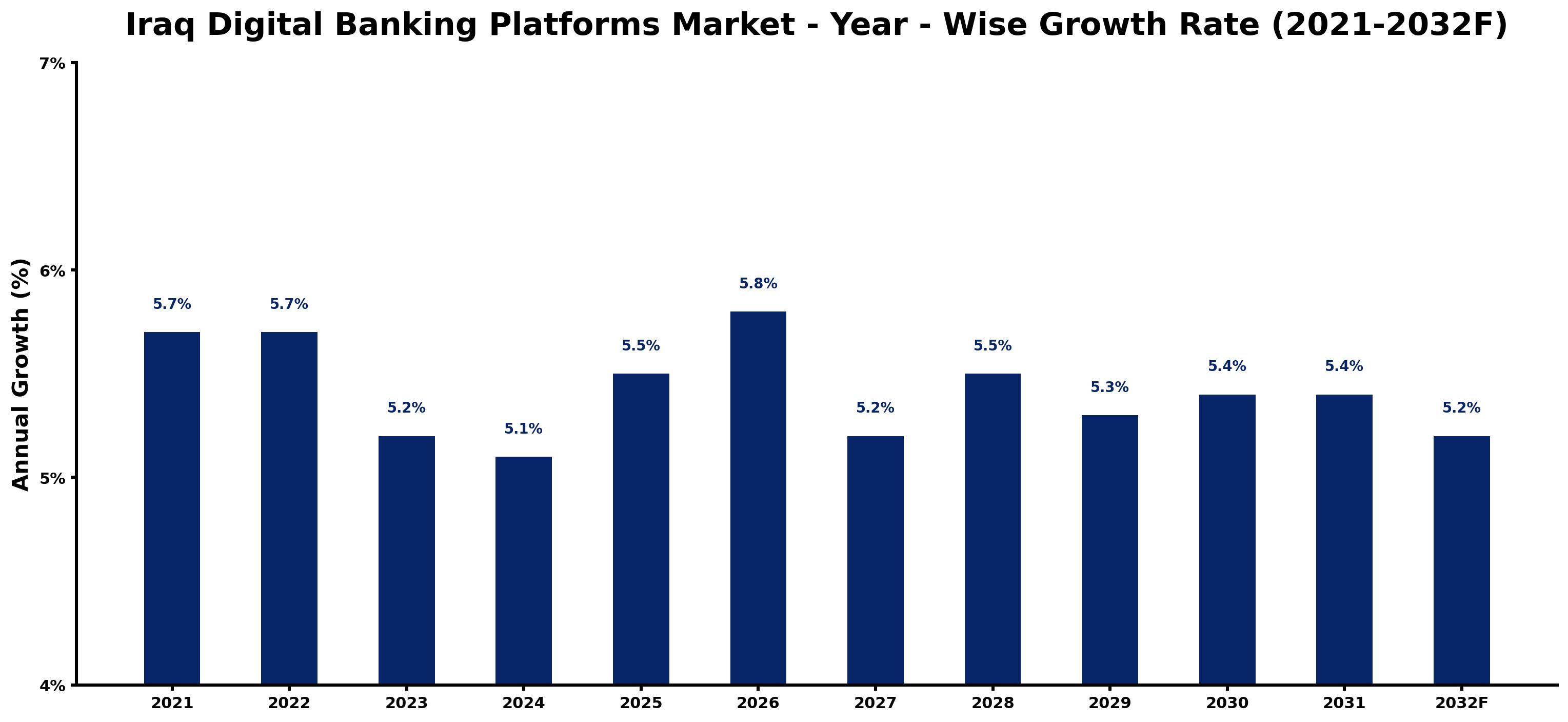 Iraq Digital Banking Platforms Market Year-wise Growth Rate and Key Drivers