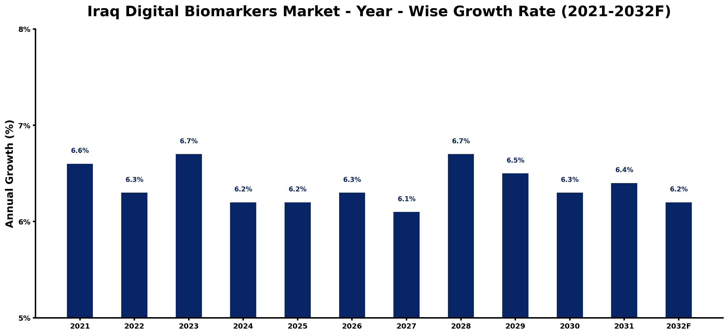Hong Kong Electric Vehicle Charging Infrastructure Market Year-wise Growth Rate and Key Drivers