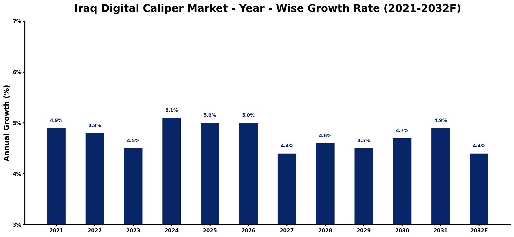 Iraq Digital Caliper Market Year-wise Growth Rate and Key Drivers