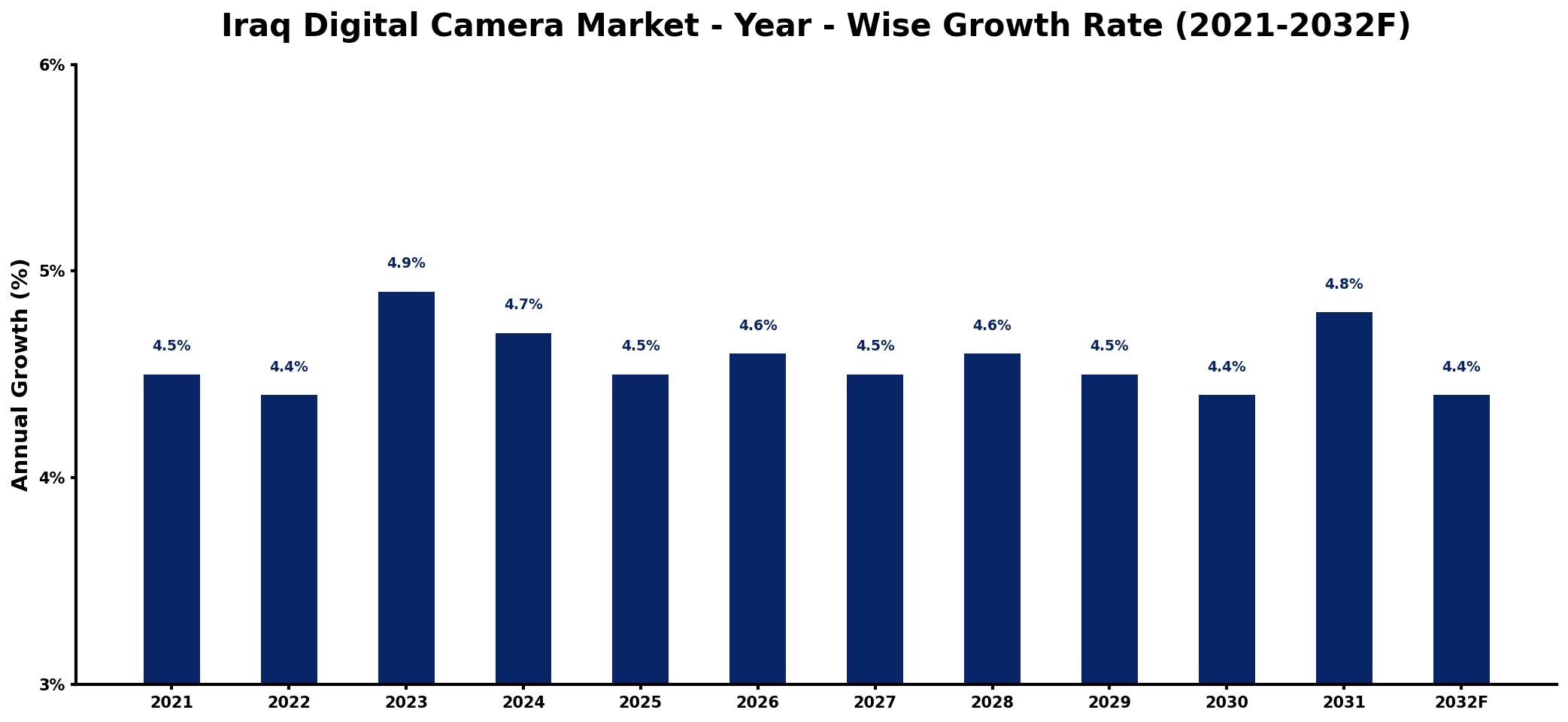Iraq Digital Camera Market Year-wise Growth Rate and Key Drivers