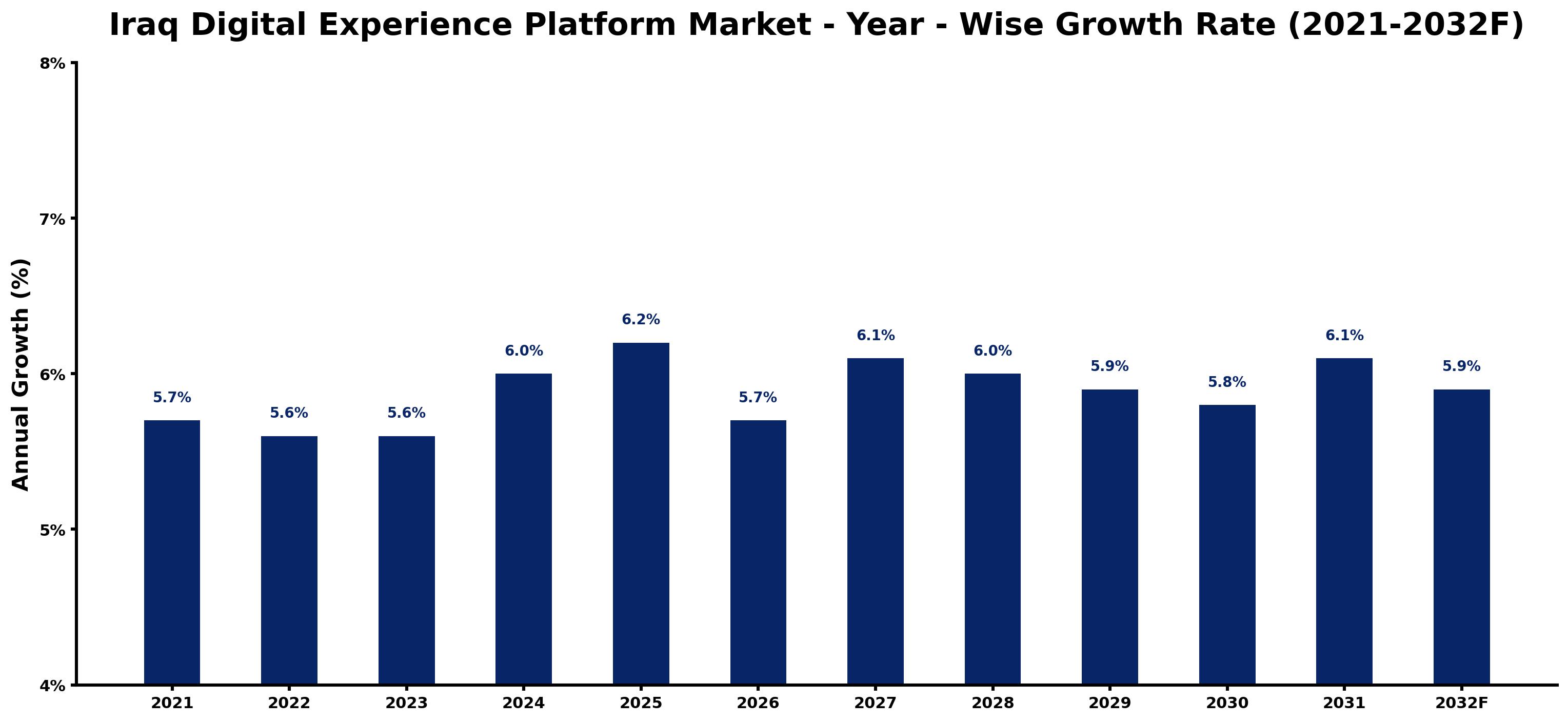 Iraq Digital Experience Platform Market Year-wise Growth Rate and Key Drivers