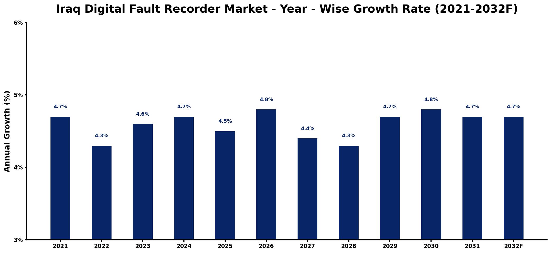 Iraq Digital Fault Recorder Market Year-wise Growth Rate and Key Drivers