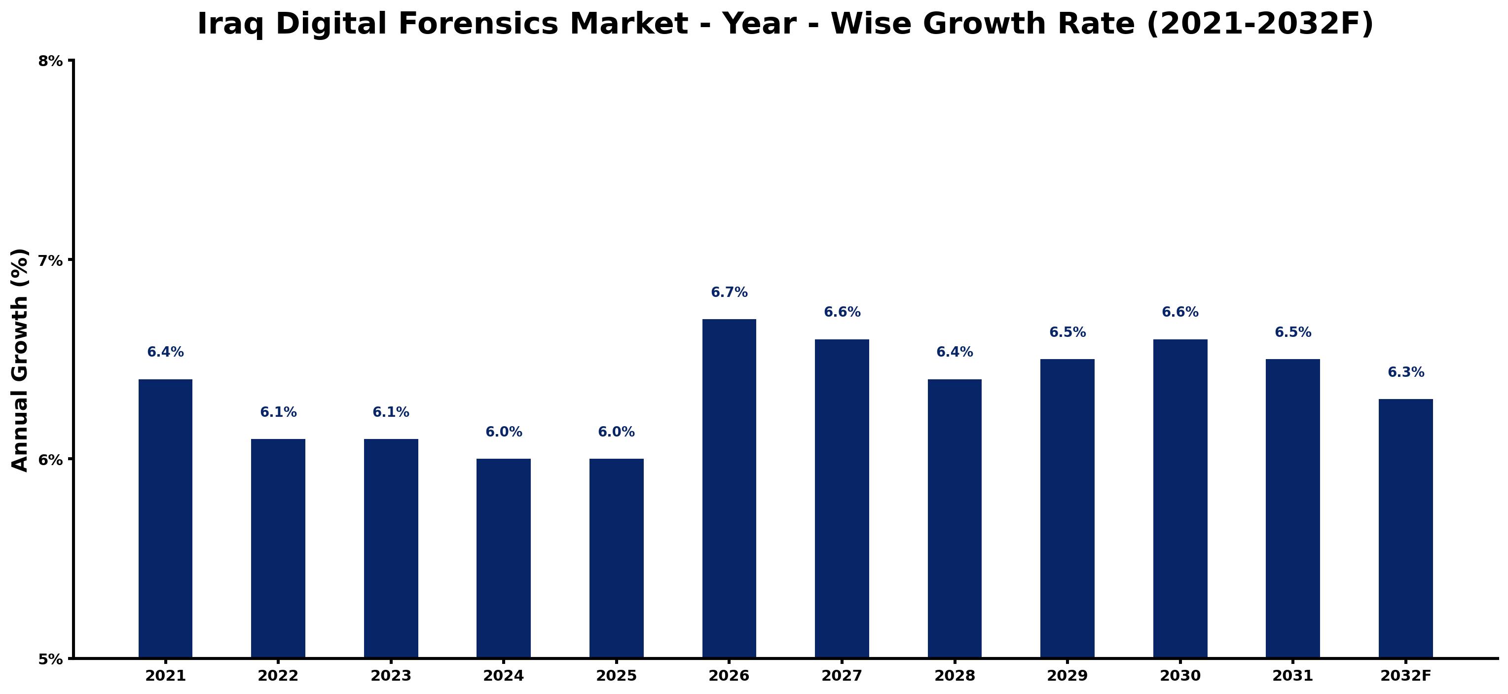 Iraq Digital Forensics Market Year-wise Growth Rate and Key Drivers