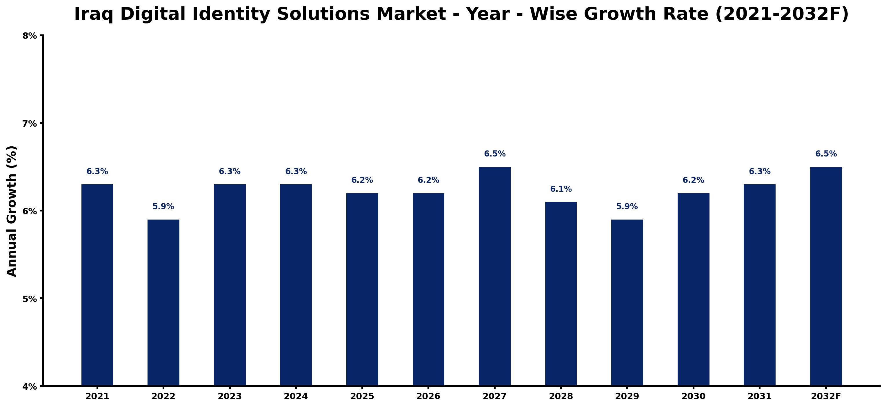 Iraq Digital Identity Solutions Market Year-wise Growth Rate and Key Drivers