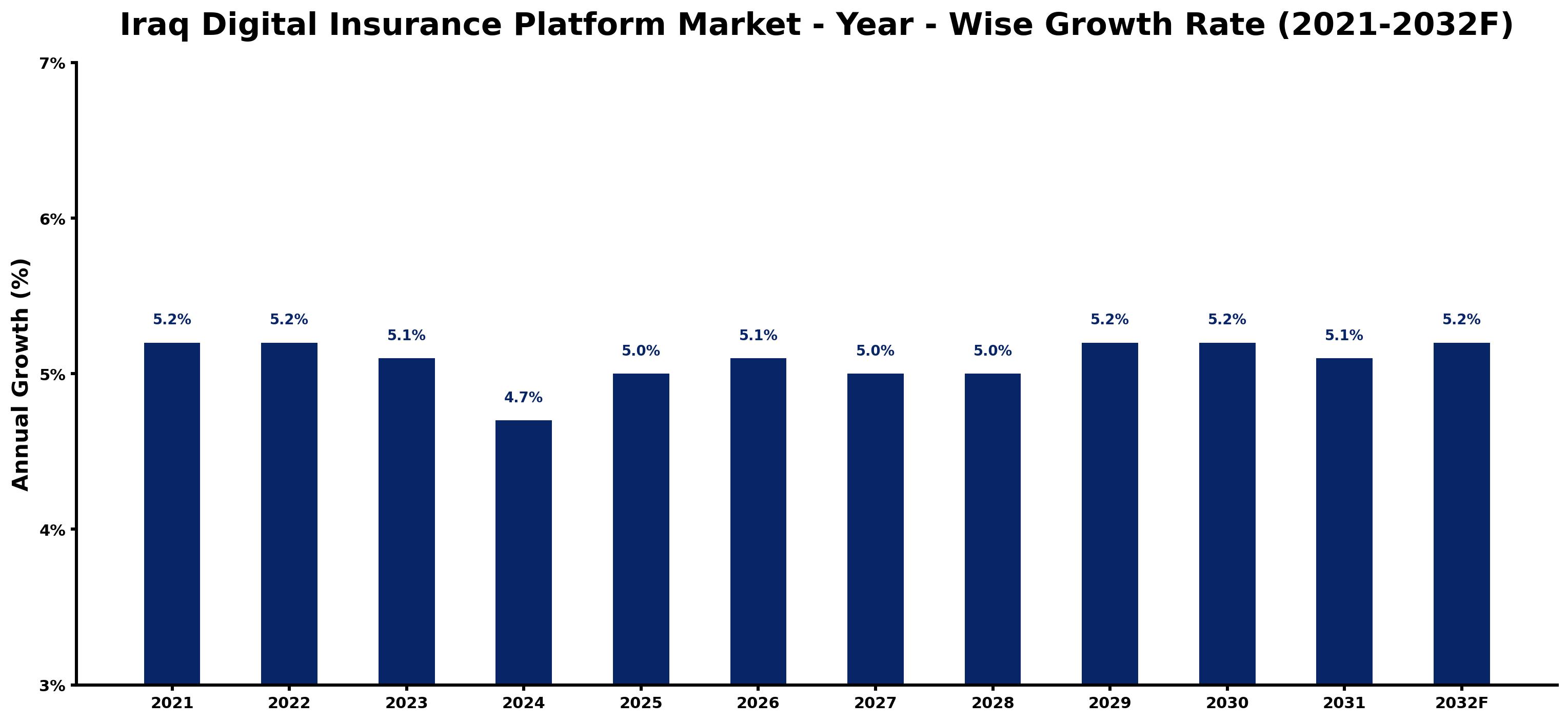 Iraq Digital Insurance Platform Market Year-wise Growth Rate and Key Drivers