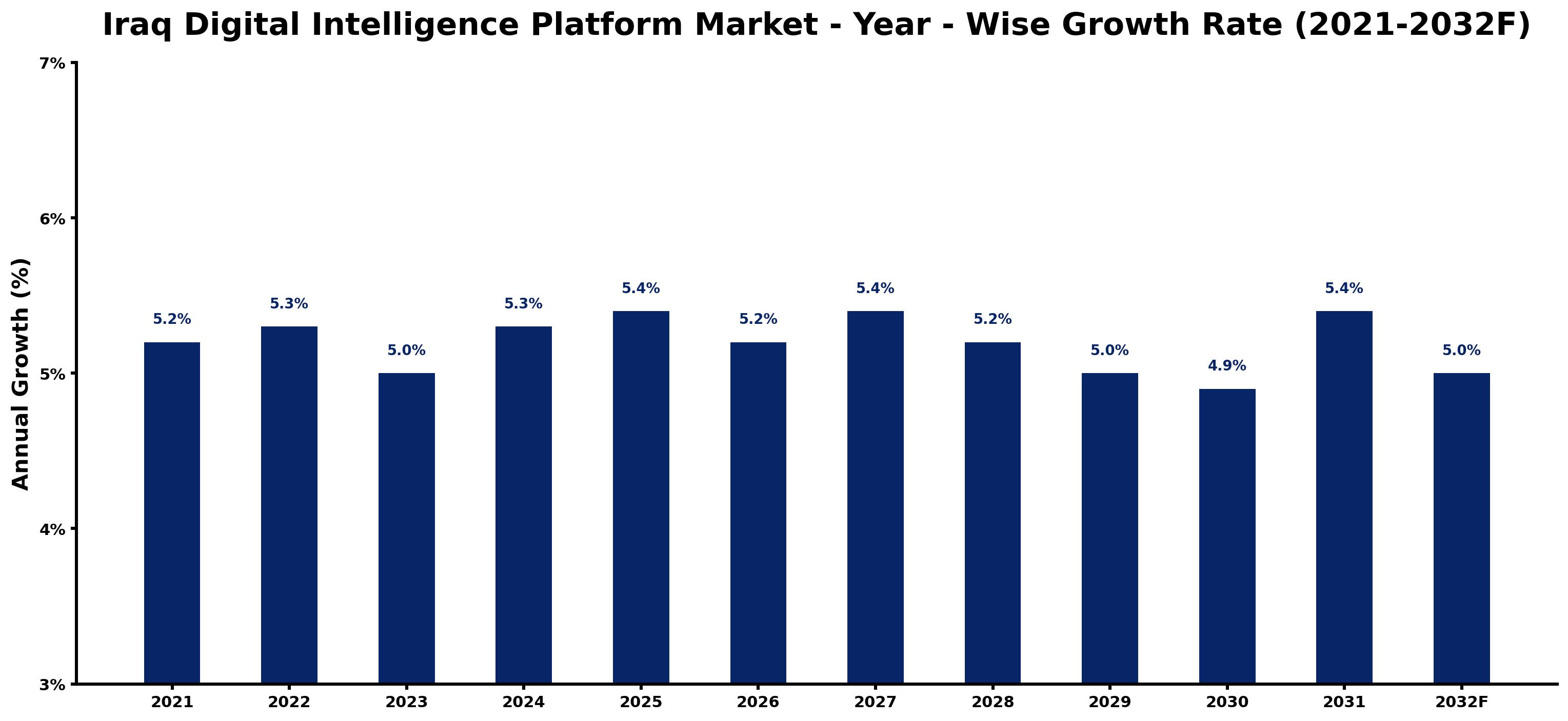 Iraq Digital Intelligence Platform Market Year-wise Growth Rate and Key Drivers